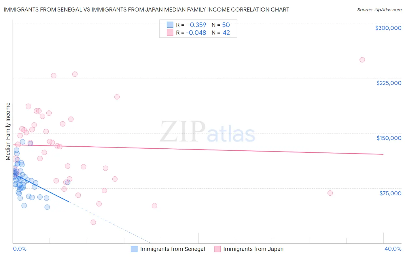 Immigrants from Senegal vs Immigrants from Japan Median Family Income