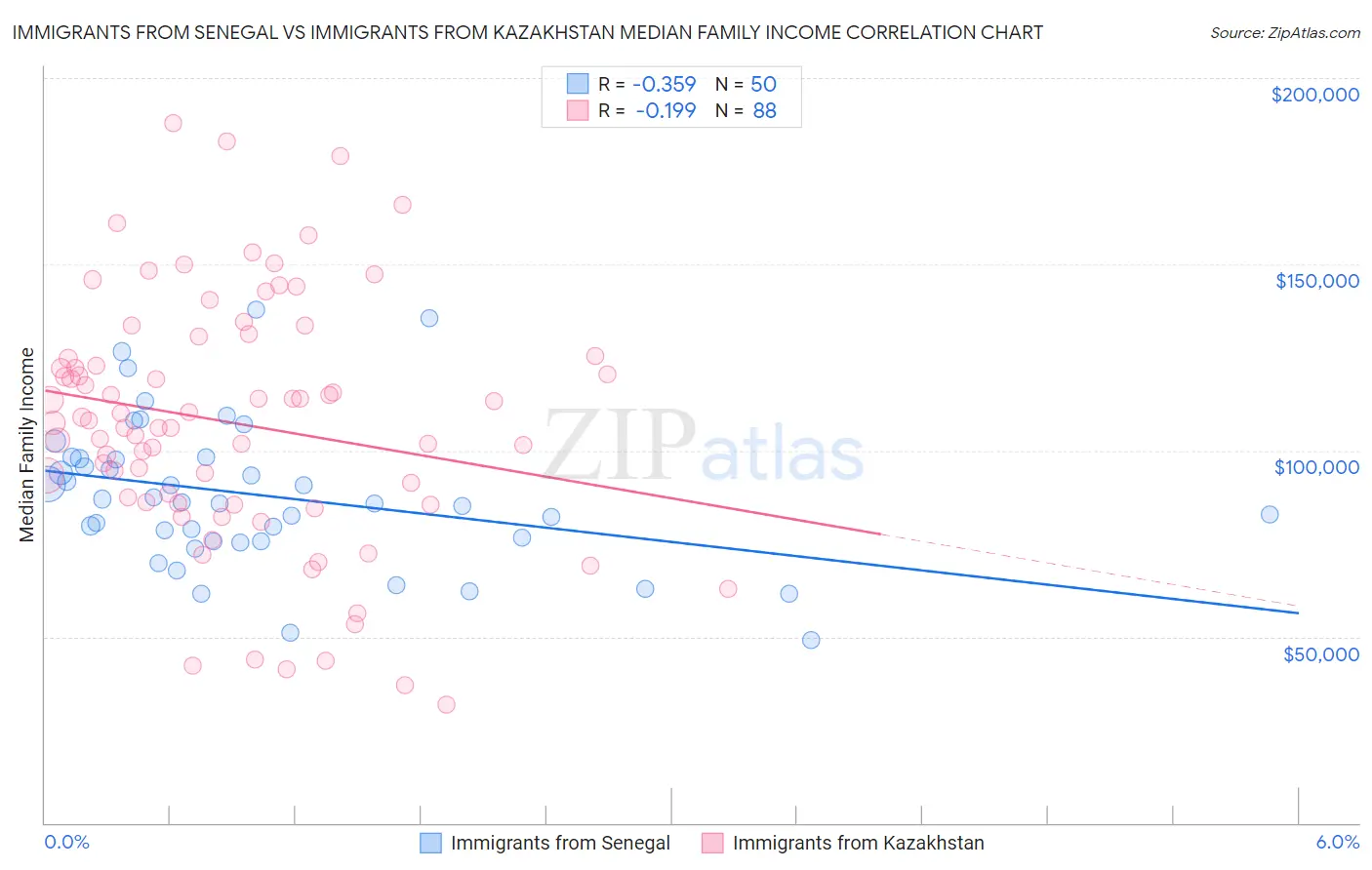 Immigrants from Senegal vs Immigrants from Kazakhstan Median Family Income