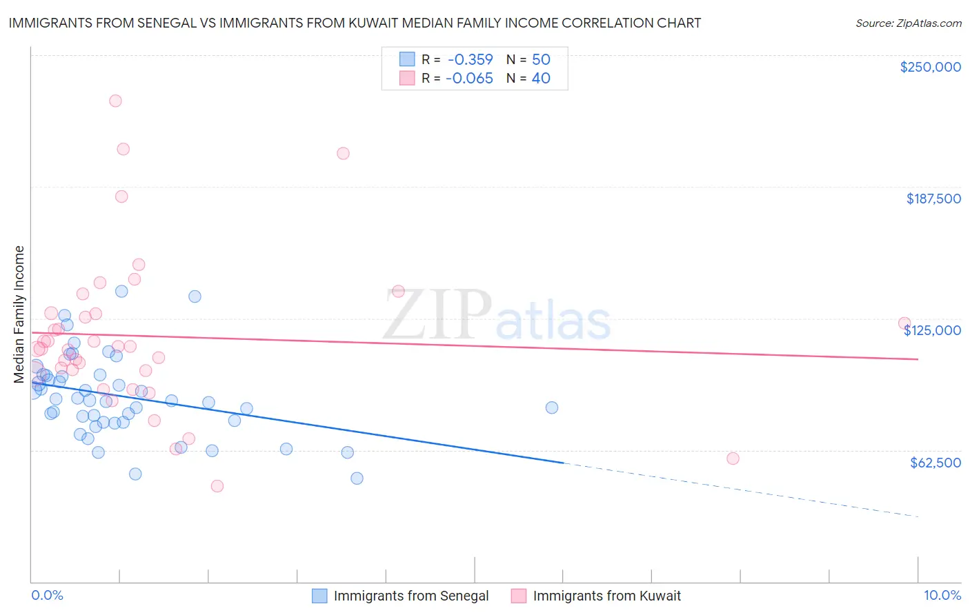 Immigrants from Senegal vs Immigrants from Kuwait Median Family Income