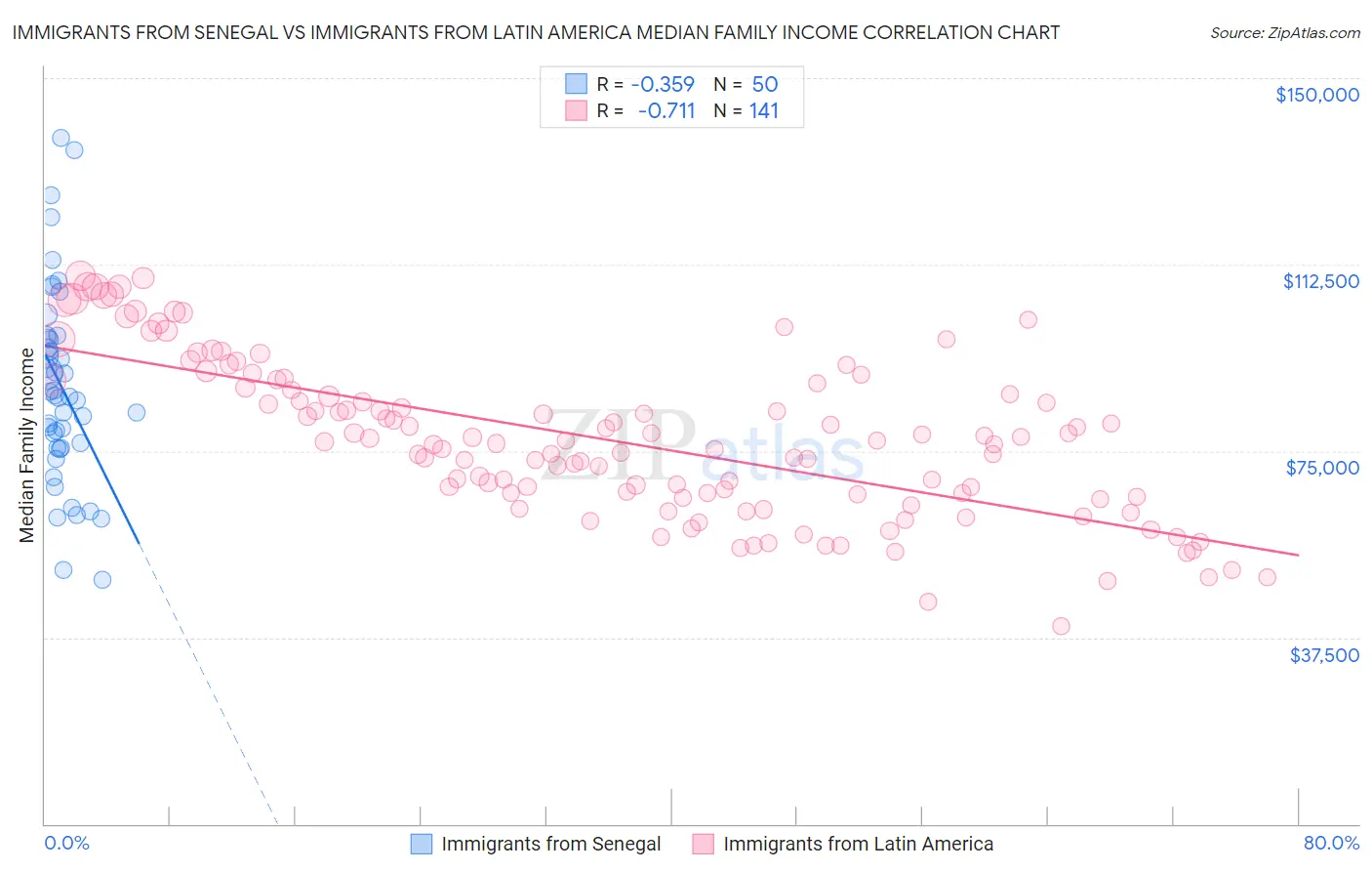 Immigrants from Senegal vs Immigrants from Latin America Median Family Income
