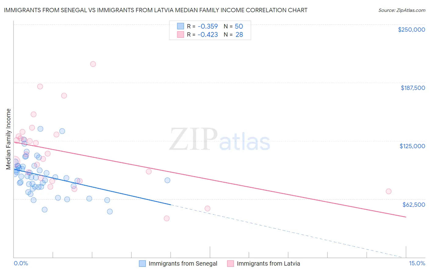 Immigrants from Senegal vs Immigrants from Latvia Median Family Income