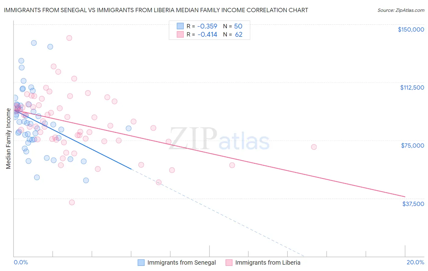 Immigrants from Senegal vs Immigrants from Liberia Median Family Income