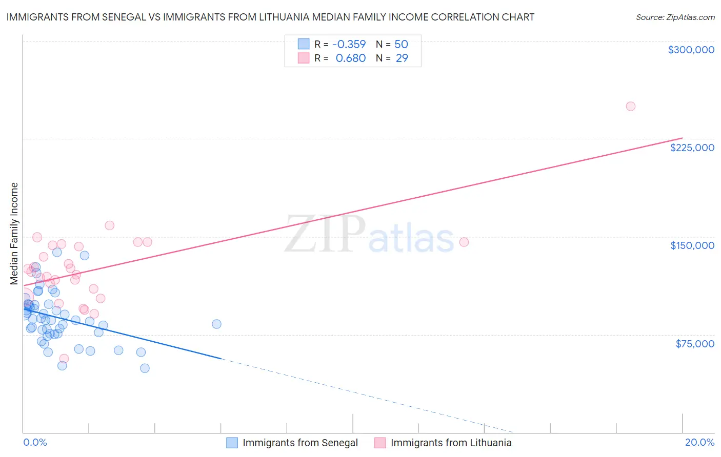 Immigrants from Senegal vs Immigrants from Lithuania Median Family Income