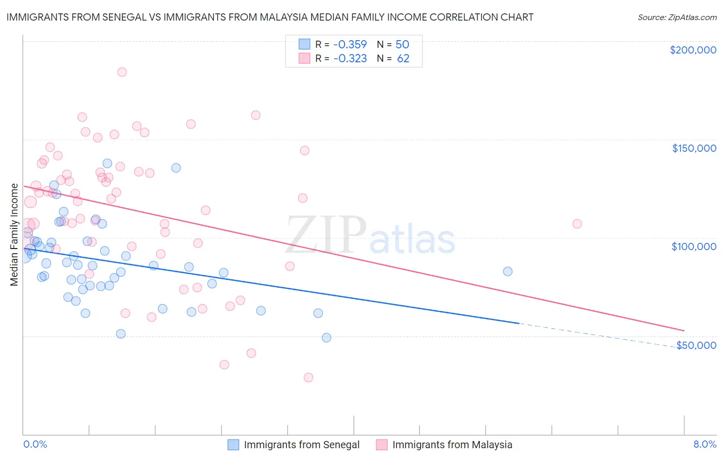 Immigrants from Senegal vs Immigrants from Malaysia Median Family Income