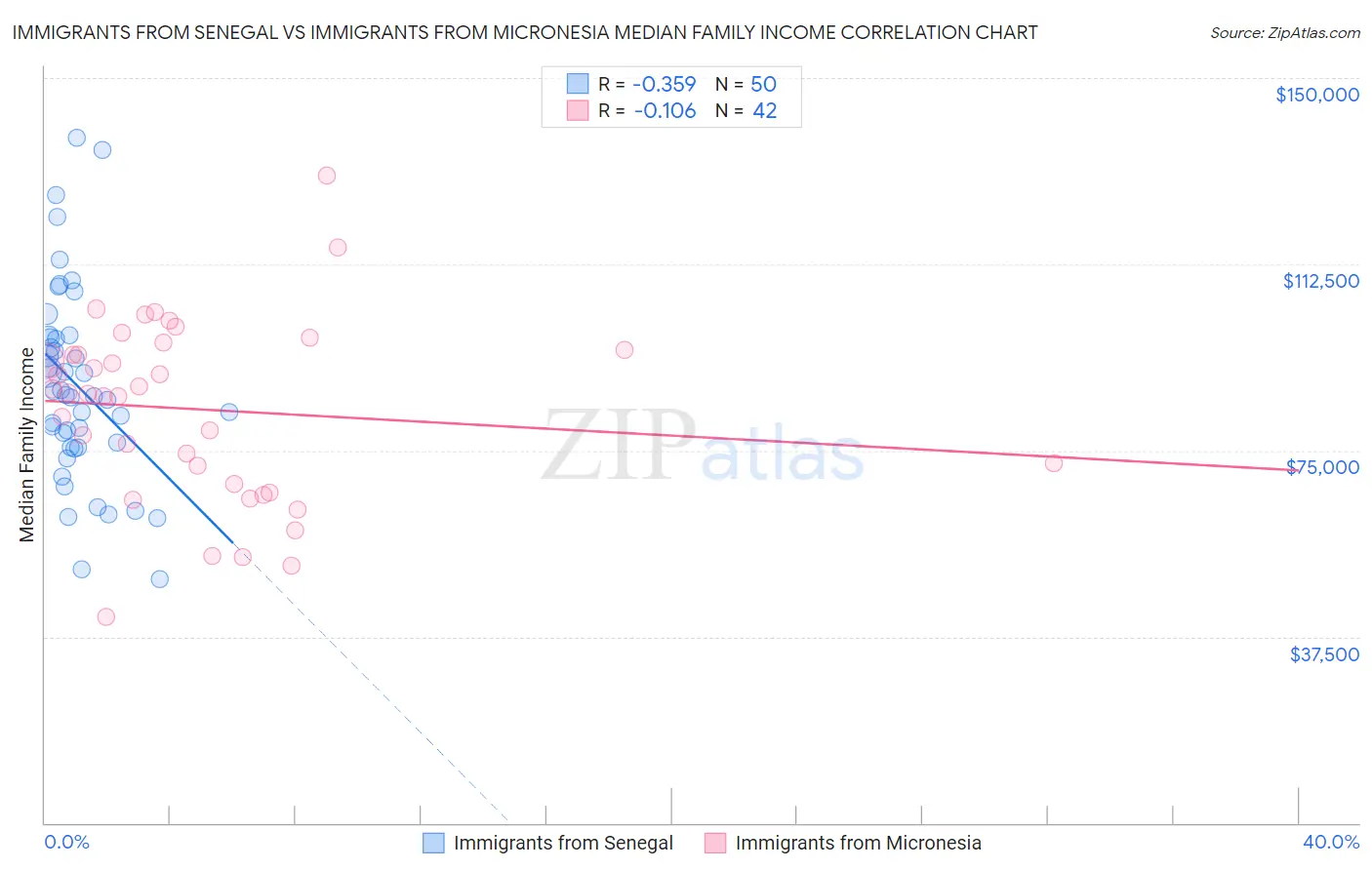 Immigrants from Senegal vs Immigrants from Micronesia Median Family Income