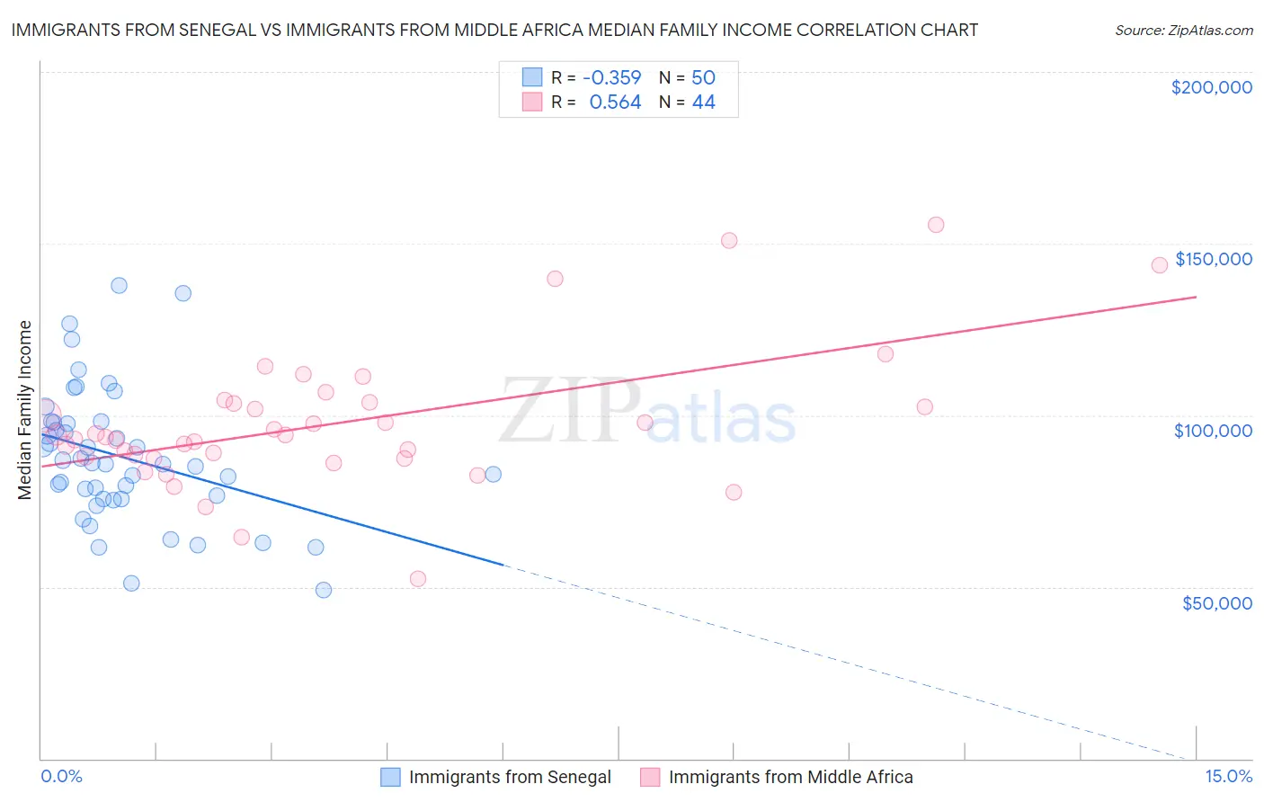Immigrants from Senegal vs Immigrants from Middle Africa Median Family Income
