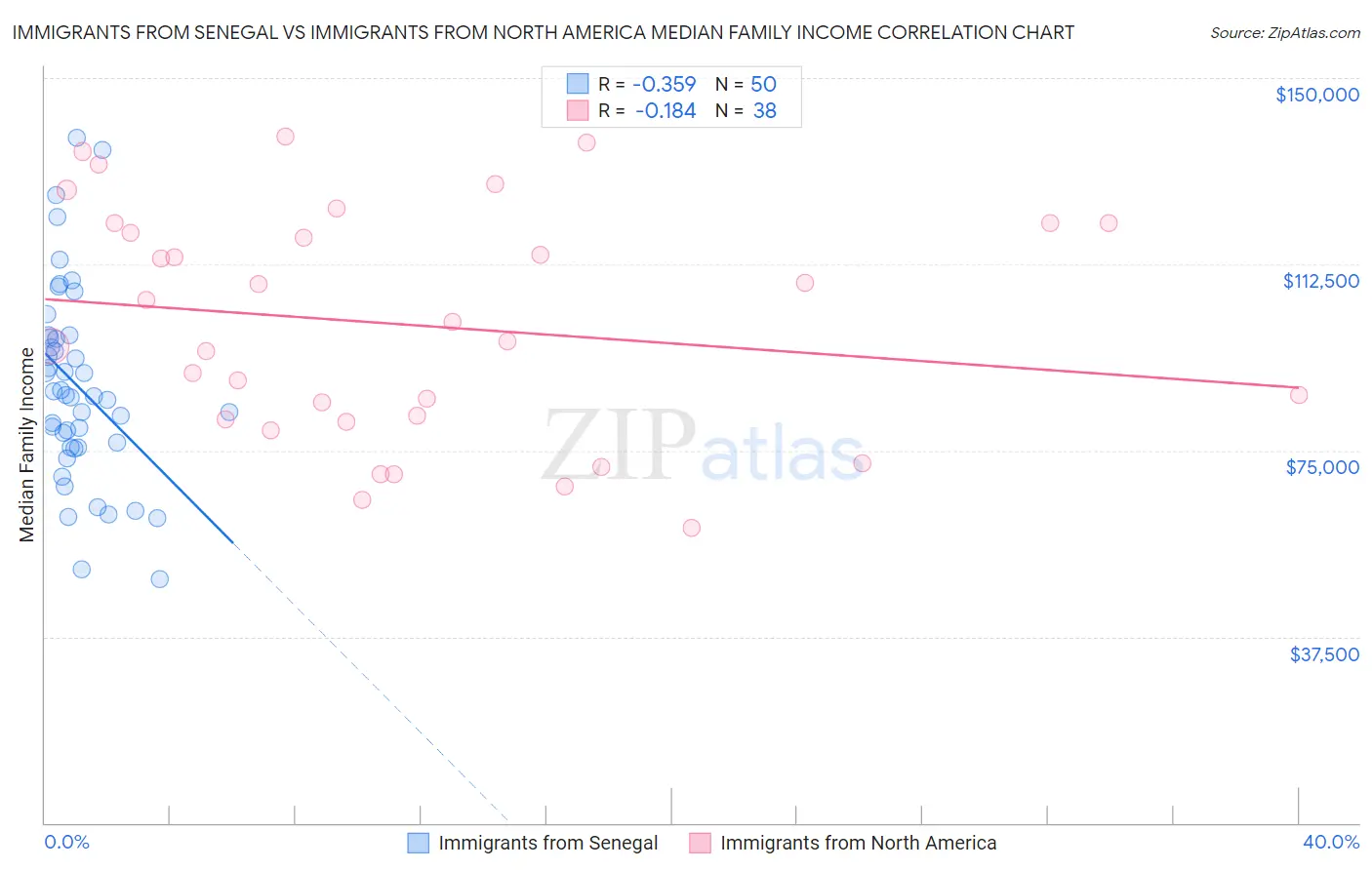 Immigrants from Senegal vs Immigrants from North America Median Family Income