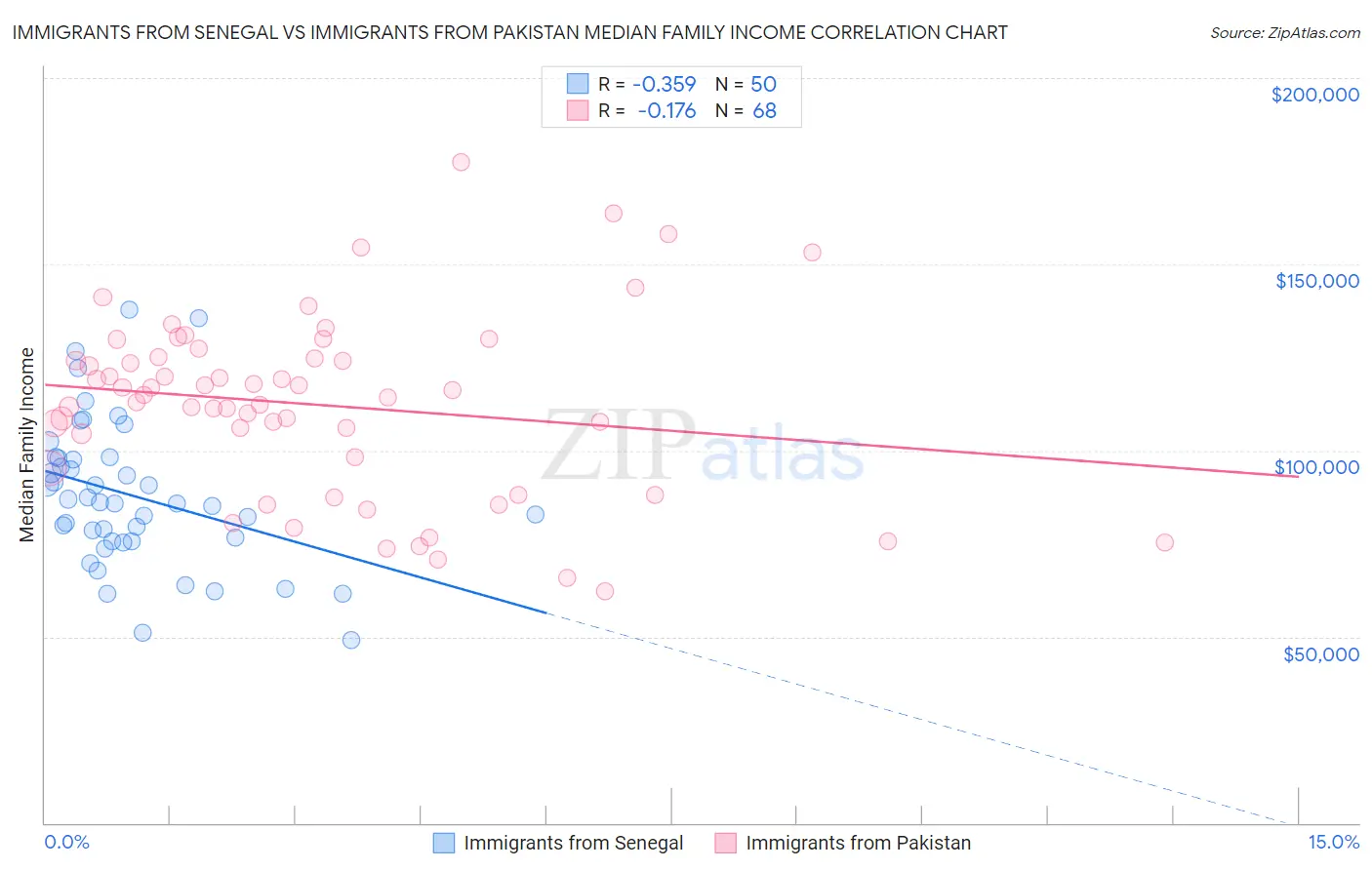 Immigrants from Senegal vs Immigrants from Pakistan Median Family Income