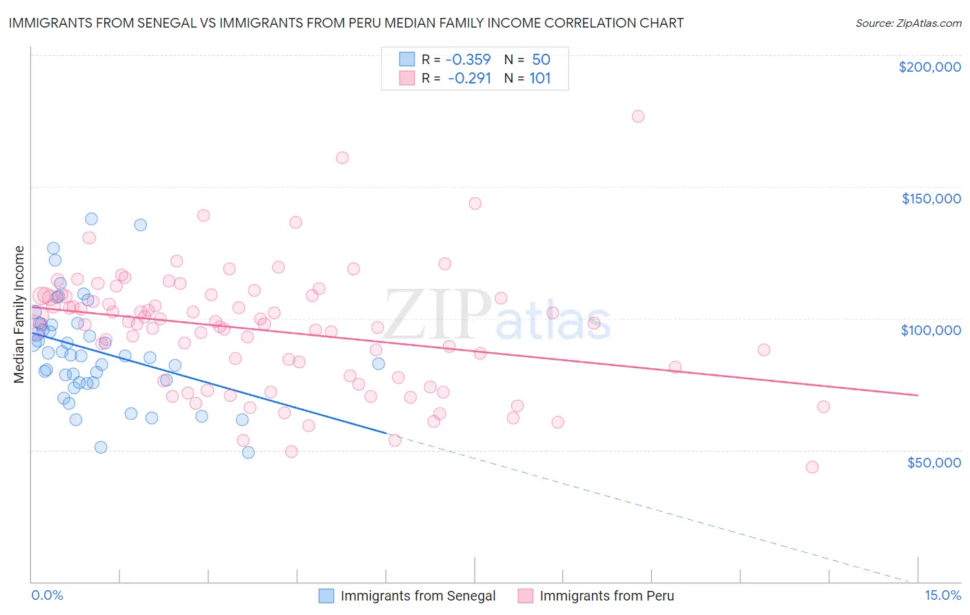Immigrants from Senegal vs Immigrants from Peru Median Family Income