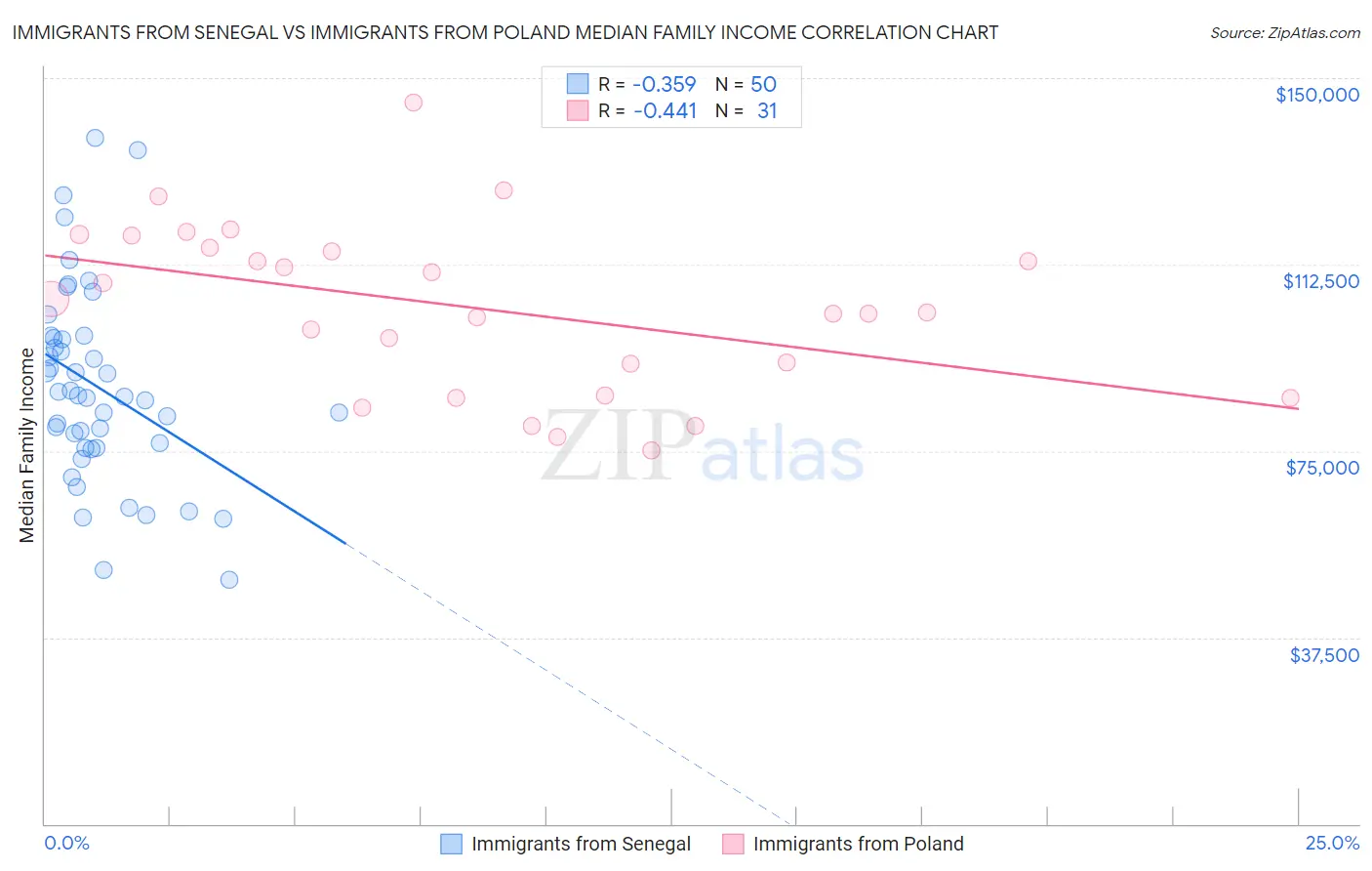 Immigrants from Senegal vs Immigrants from Poland Median Family Income