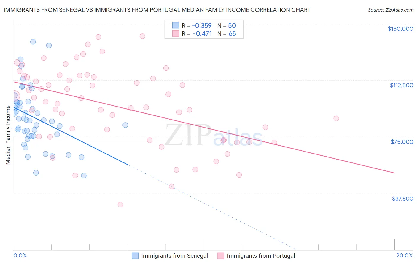 Immigrants from Senegal vs Immigrants from Portugal Median Family Income