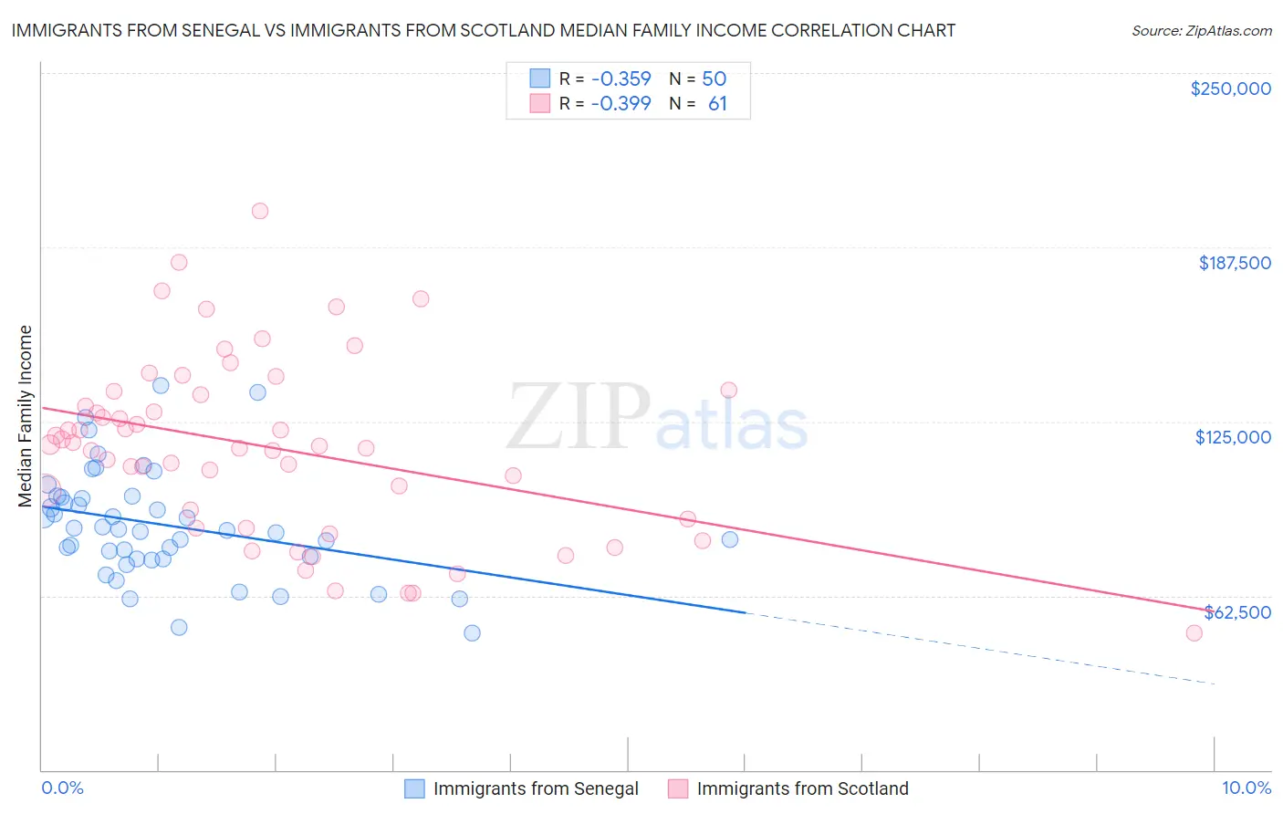 Immigrants from Senegal vs Immigrants from Scotland Median Family Income