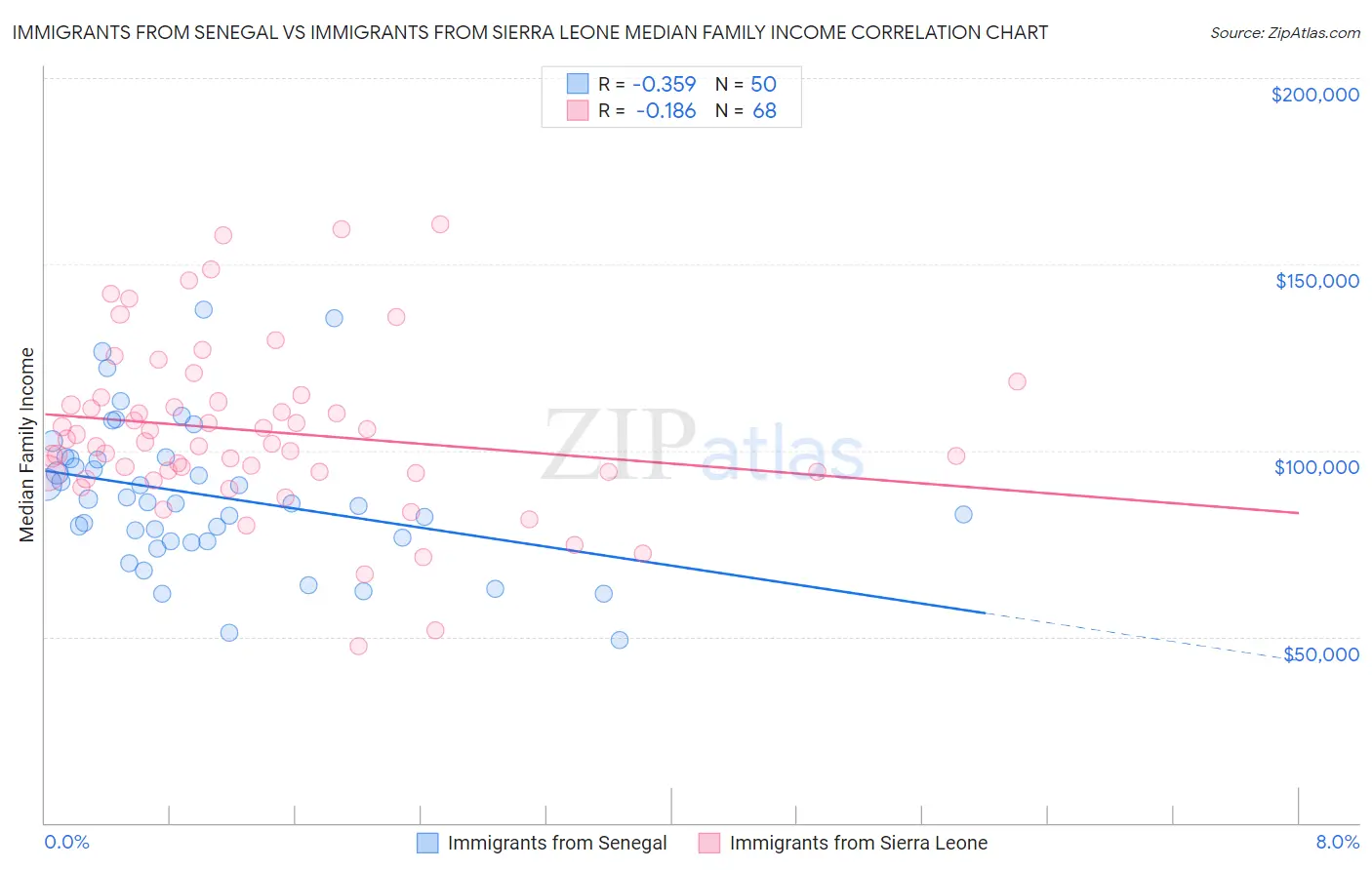 Immigrants from Senegal vs Immigrants from Sierra Leone Median Family Income