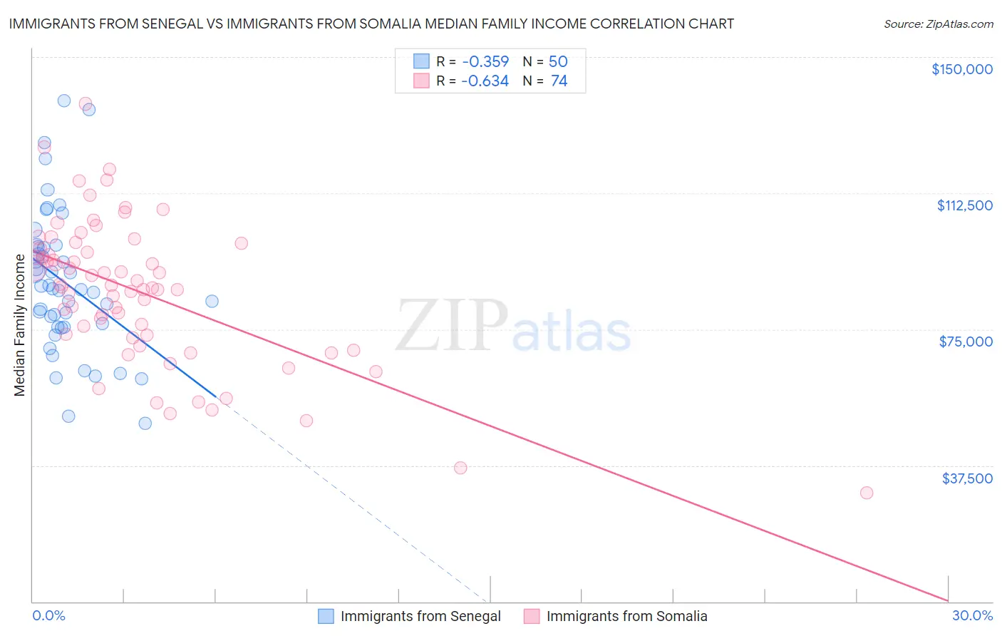 Immigrants from Senegal vs Immigrants from Somalia Median Family Income
