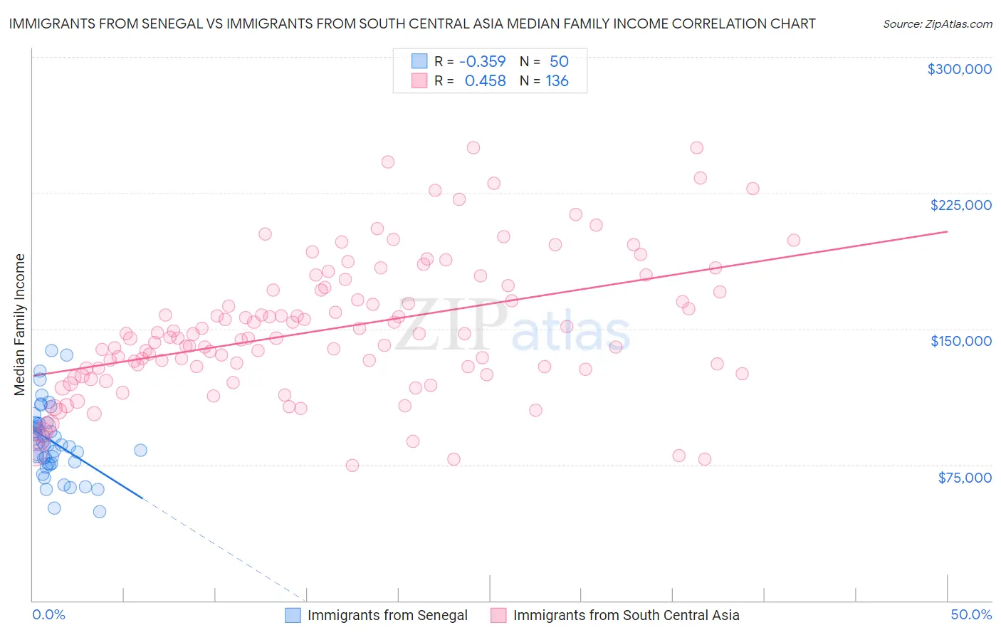 Immigrants from Senegal vs Immigrants from South Central Asia Median Family Income