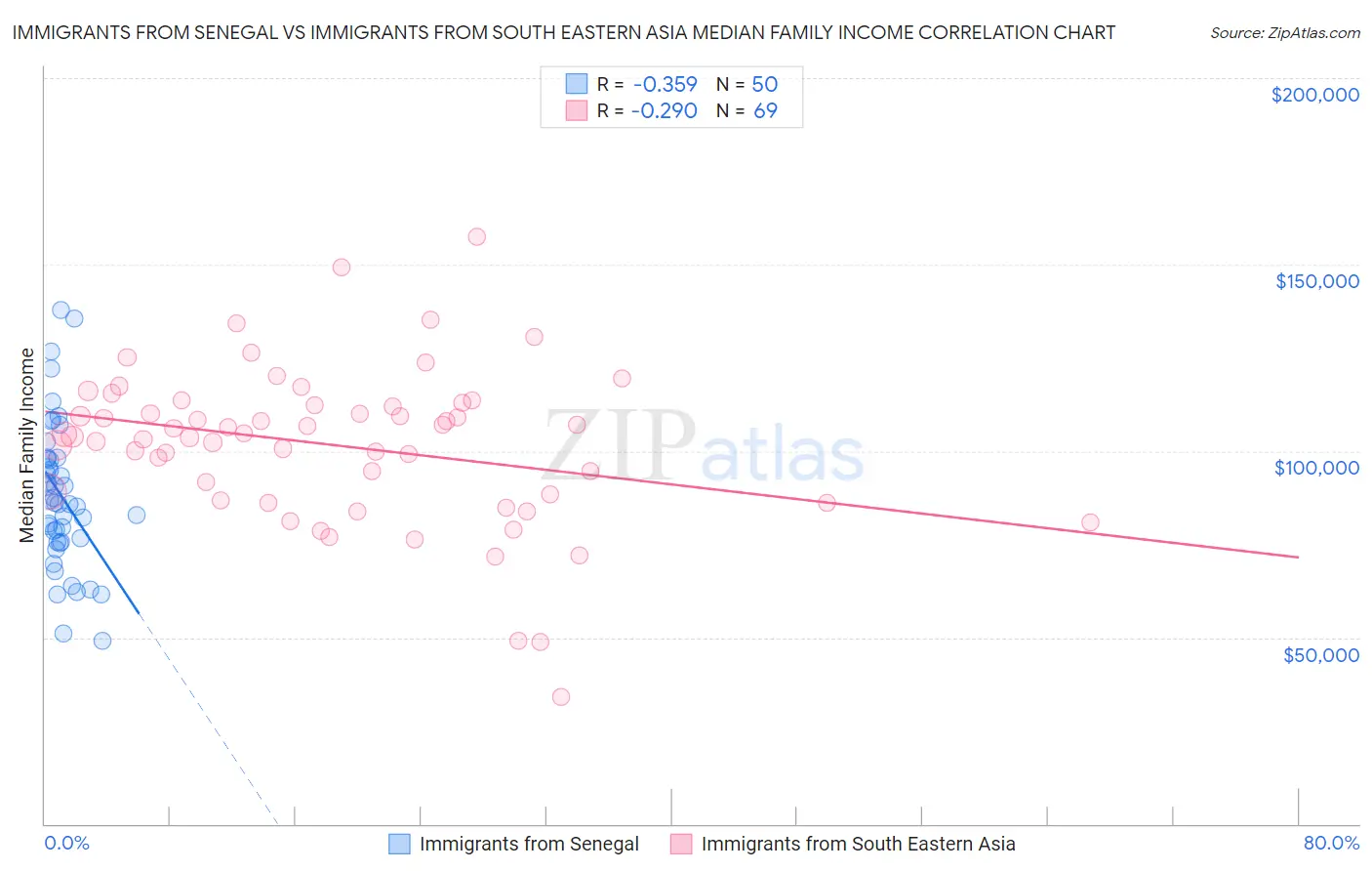Immigrants from Senegal vs Immigrants from South Eastern Asia Median Family Income