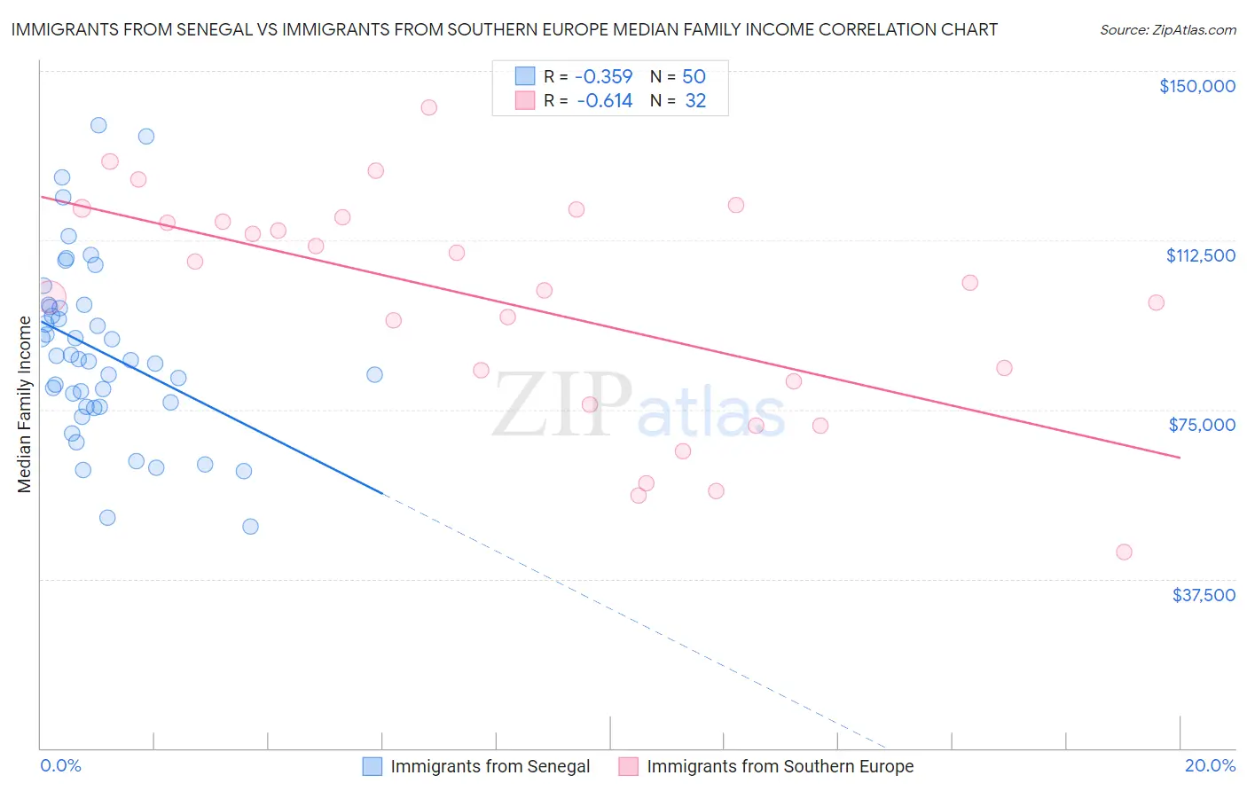 Immigrants from Senegal vs Immigrants from Southern Europe Median Family Income