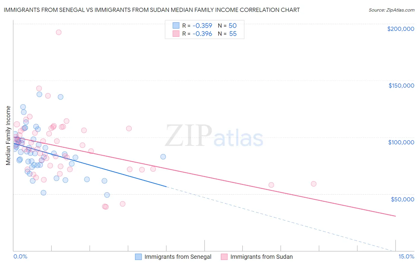 Immigrants from Senegal vs Immigrants from Sudan Median Family Income