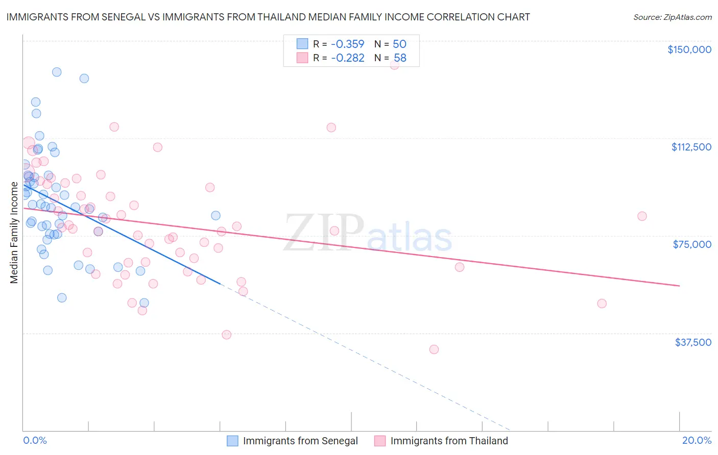Immigrants from Senegal vs Immigrants from Thailand Median Family Income