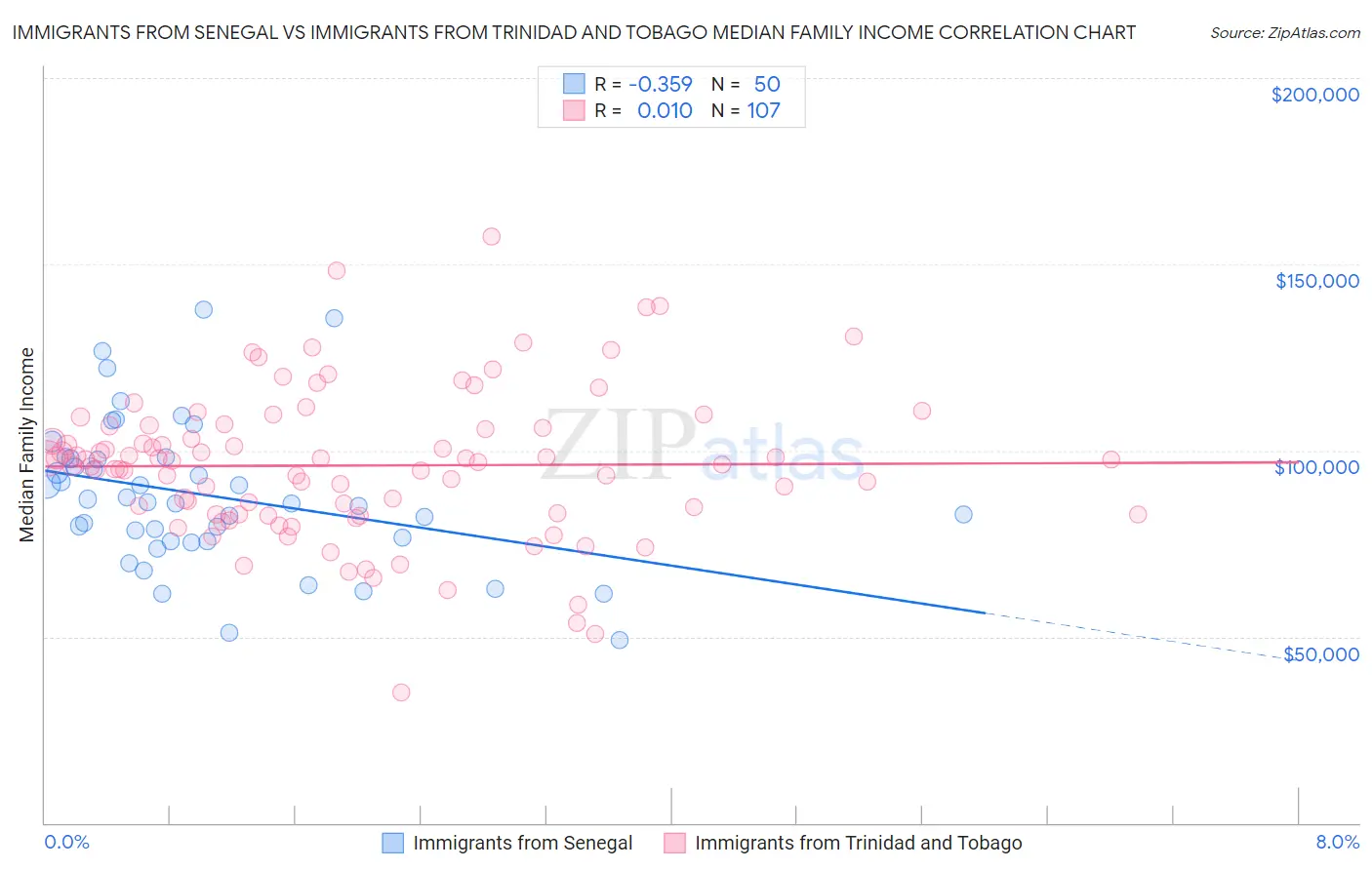 Immigrants from Senegal vs Immigrants from Trinidad and Tobago Median Family Income