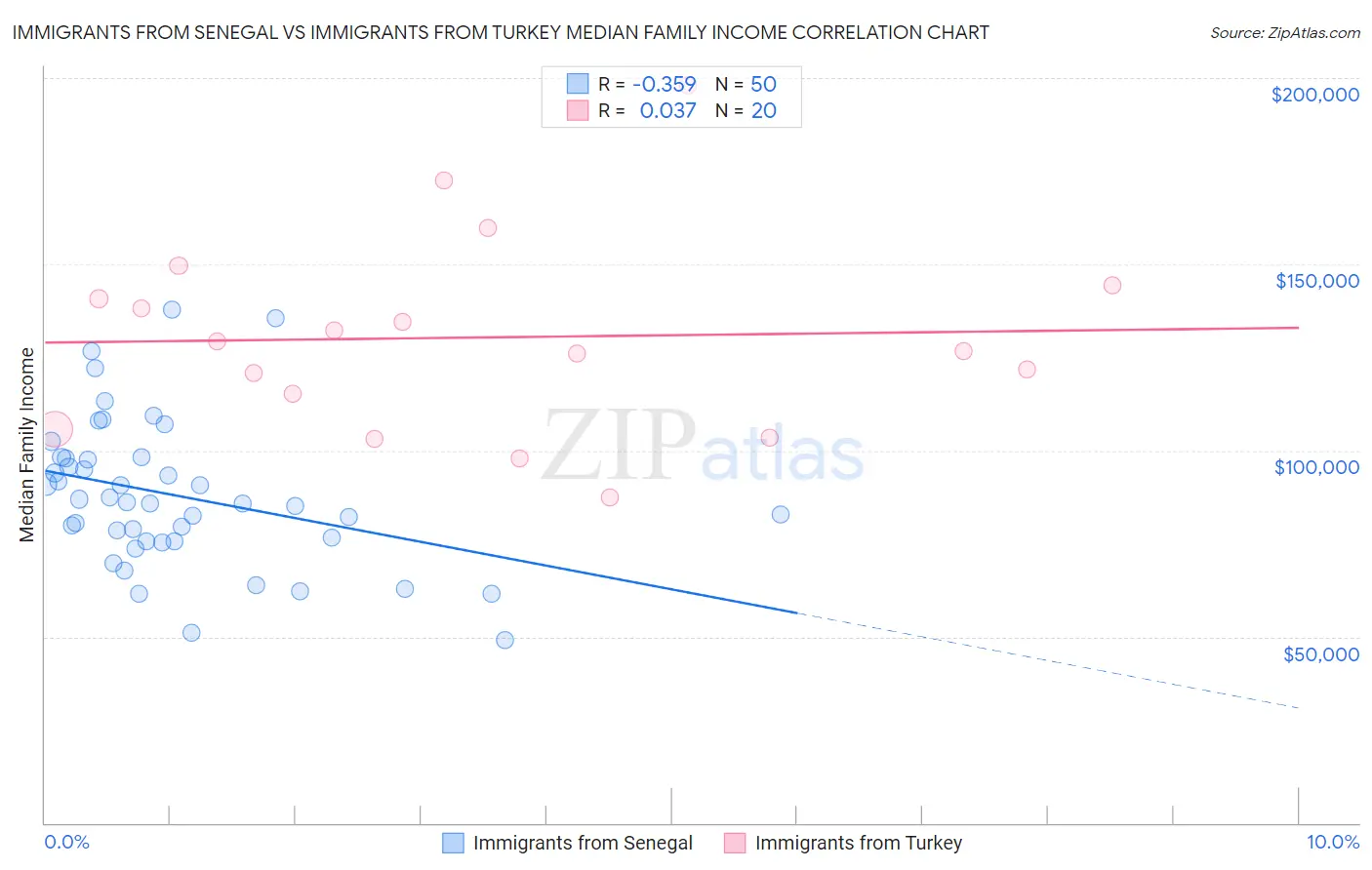 Immigrants from Senegal vs Immigrants from Turkey Median Family Income