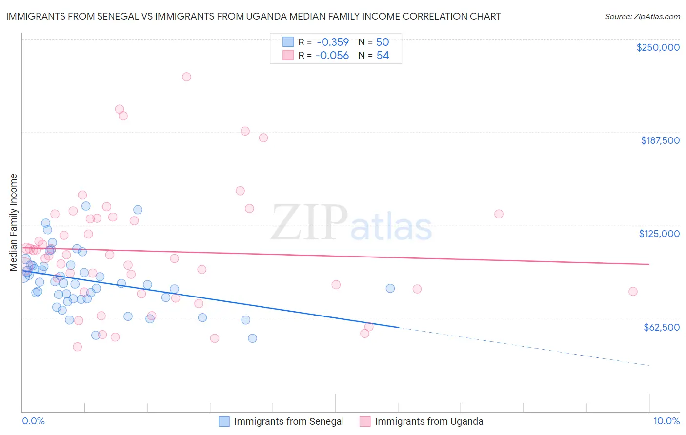 Immigrants from Senegal vs Immigrants from Uganda Median Family Income