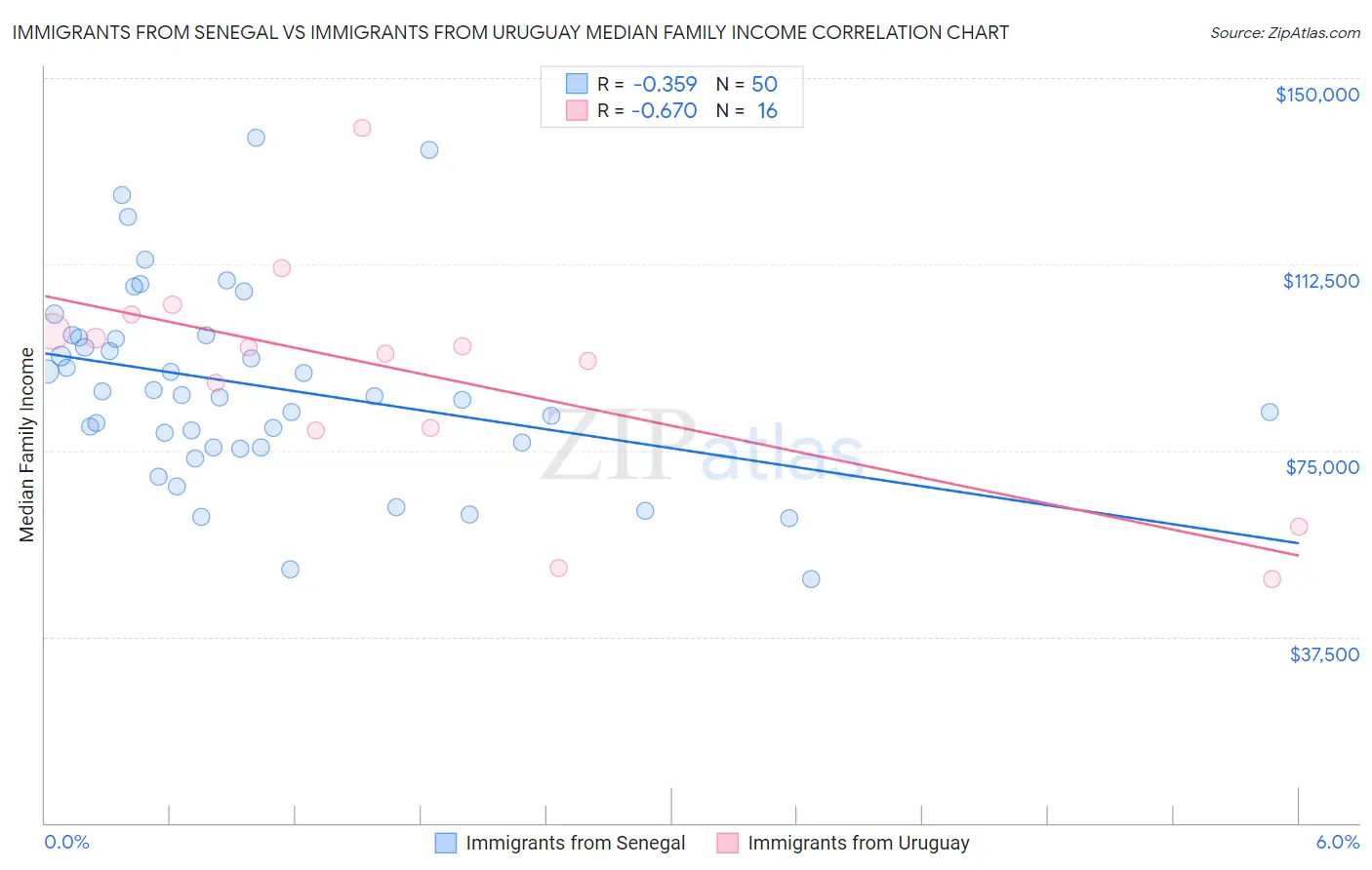 Immigrants from Senegal vs Immigrants from Uruguay Median Family Income
