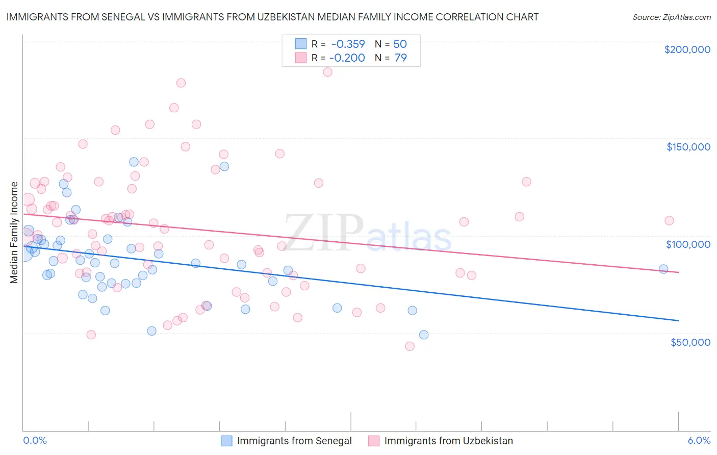 Immigrants from Senegal vs Immigrants from Uzbekistan Median Family Income