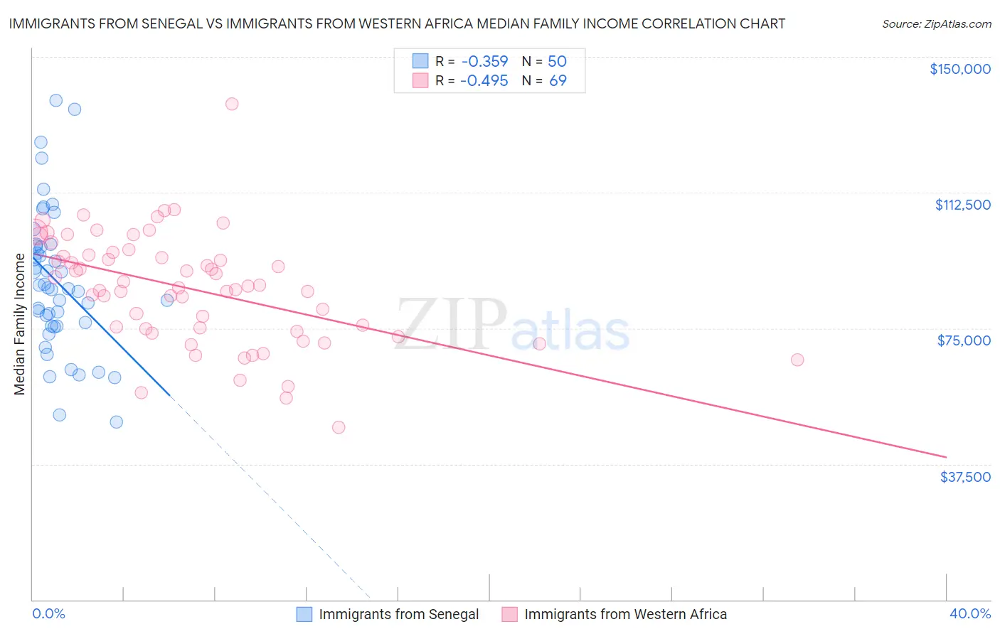 Immigrants from Senegal vs Immigrants from Western Africa Median Family Income