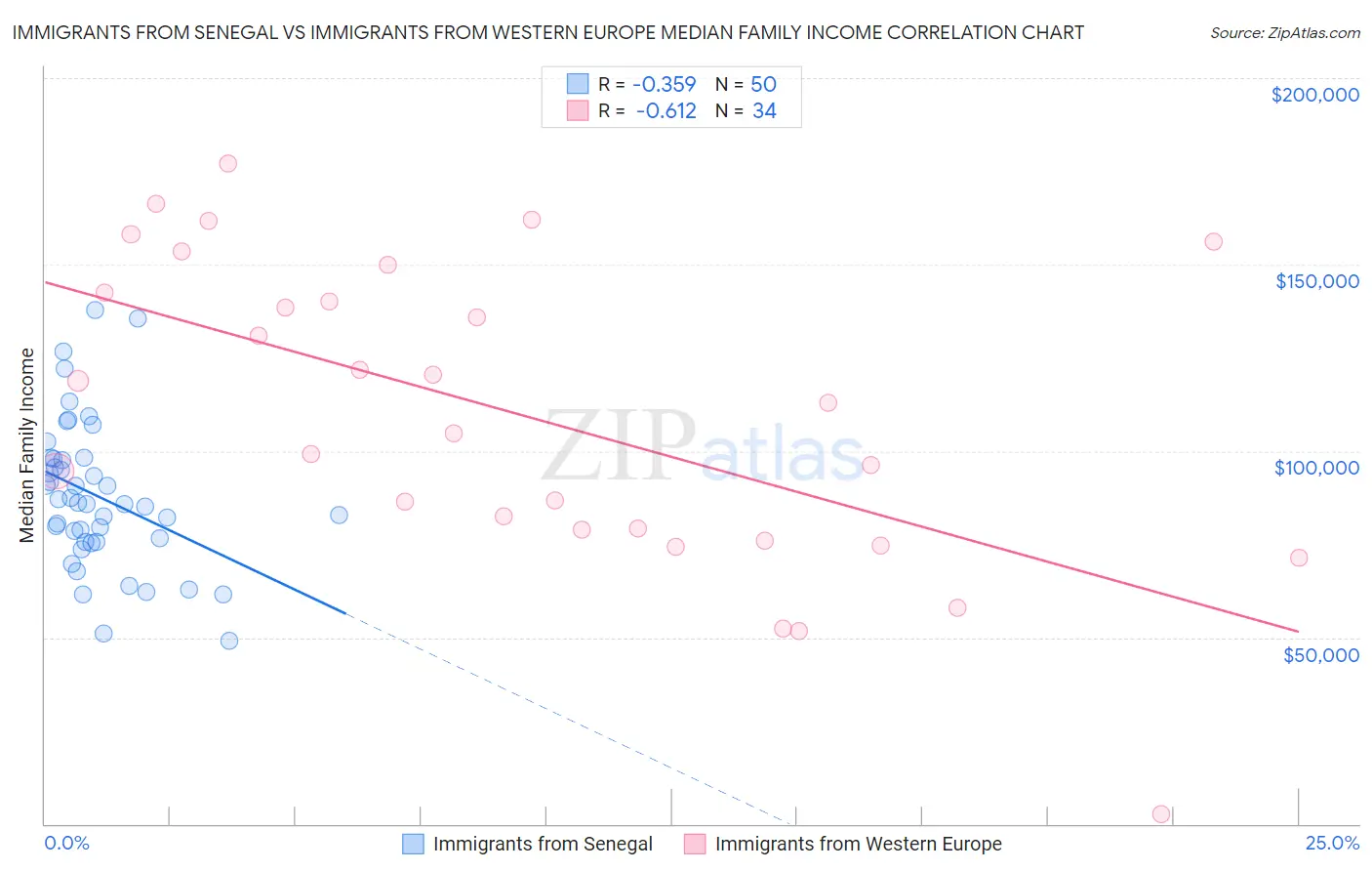 Immigrants from Senegal vs Immigrants from Western Europe Median Family Income