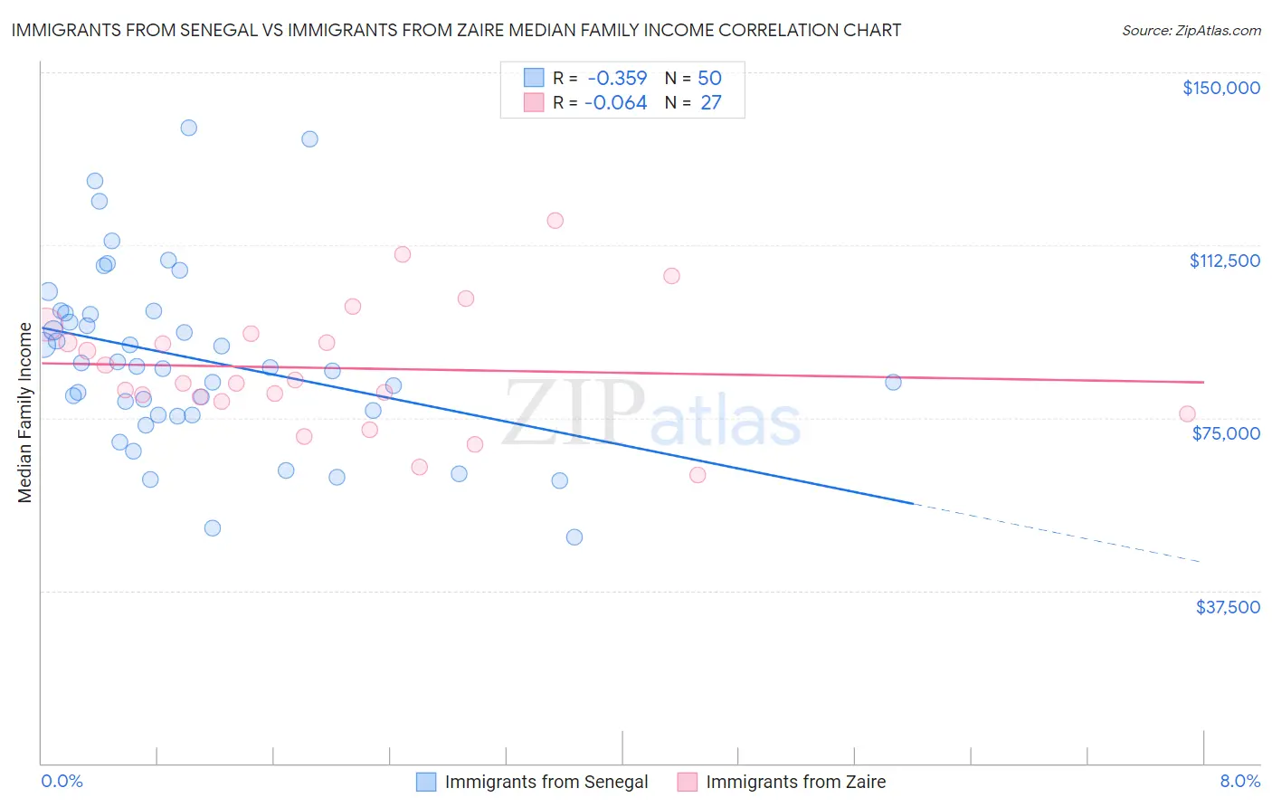 Immigrants from Senegal vs Immigrants from Zaire Median Family Income
