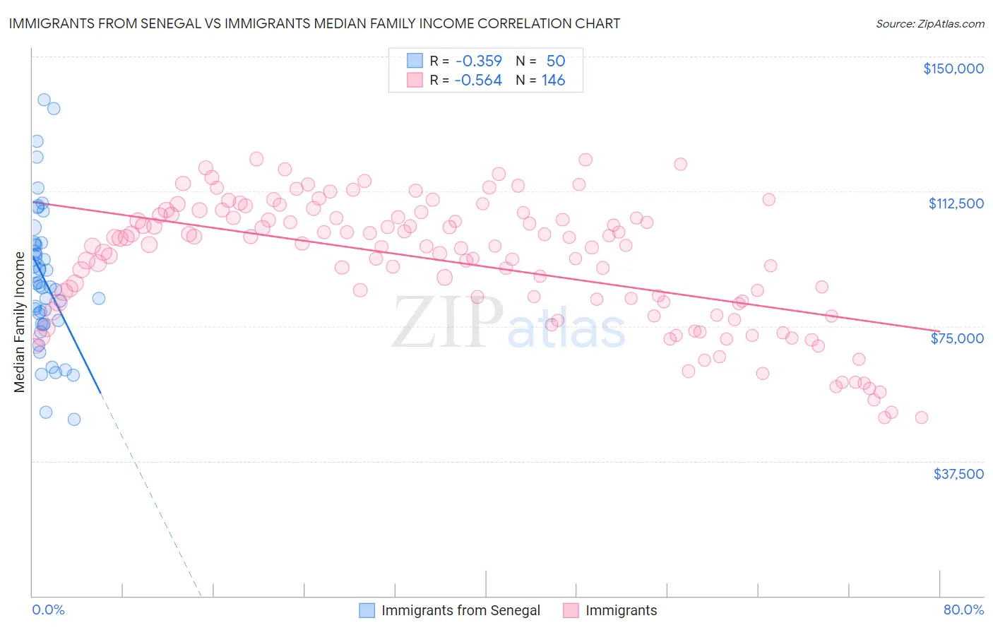 Immigrants from Senegal vs Immigrants Median Family Income