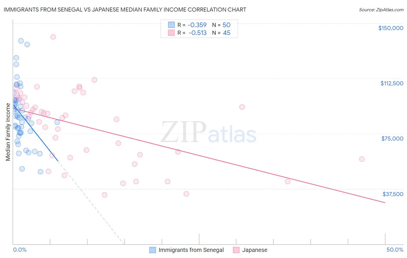 Immigrants from Senegal vs Japanese Median Family Income