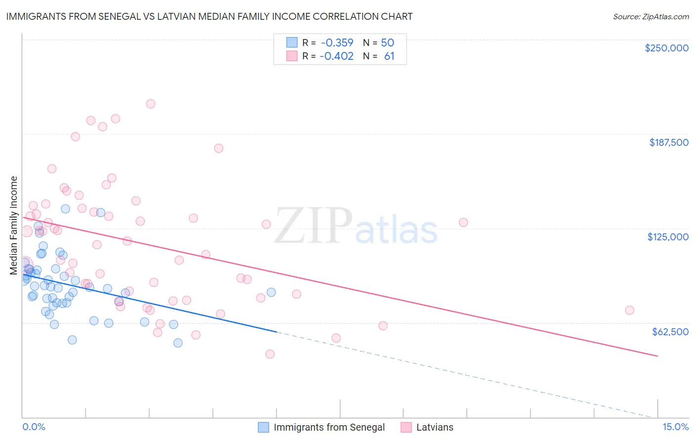 Immigrants from Senegal vs Latvian Median Family Income
