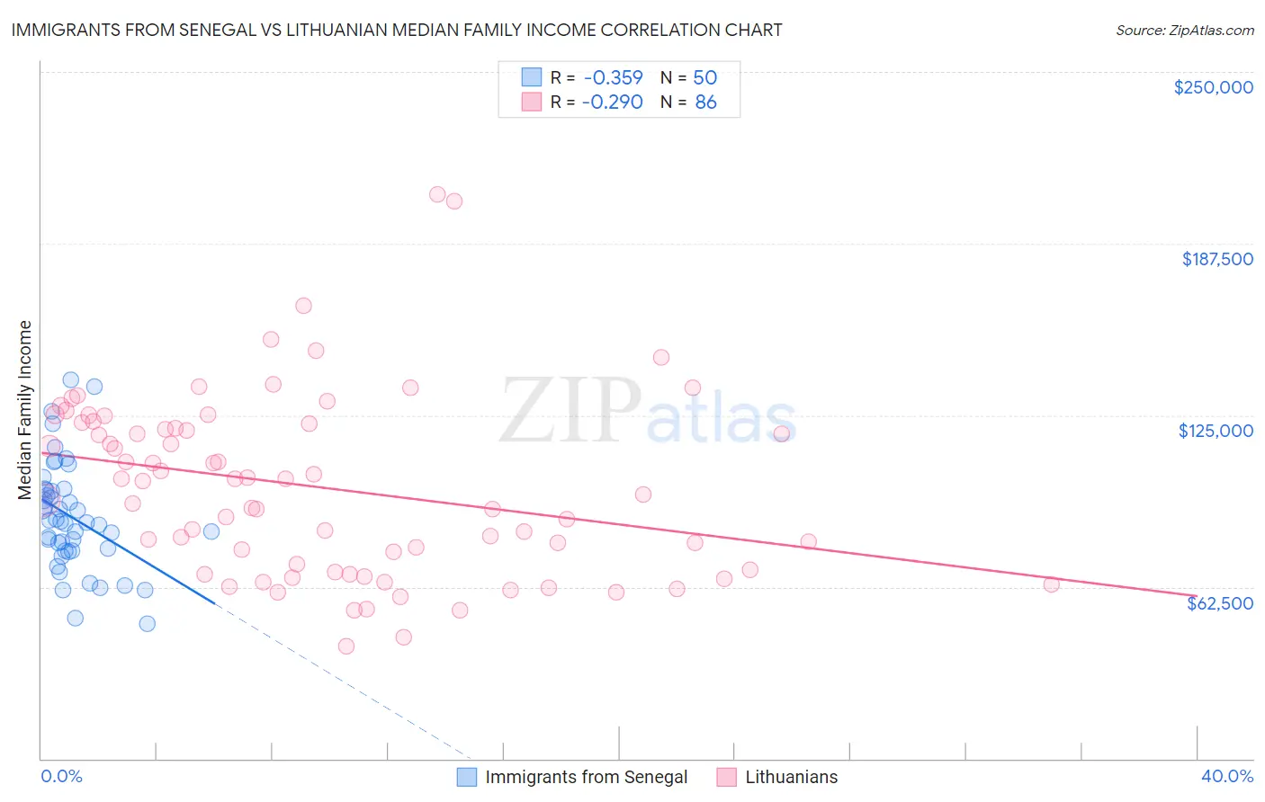 Immigrants from Senegal vs Lithuanian Median Family Income