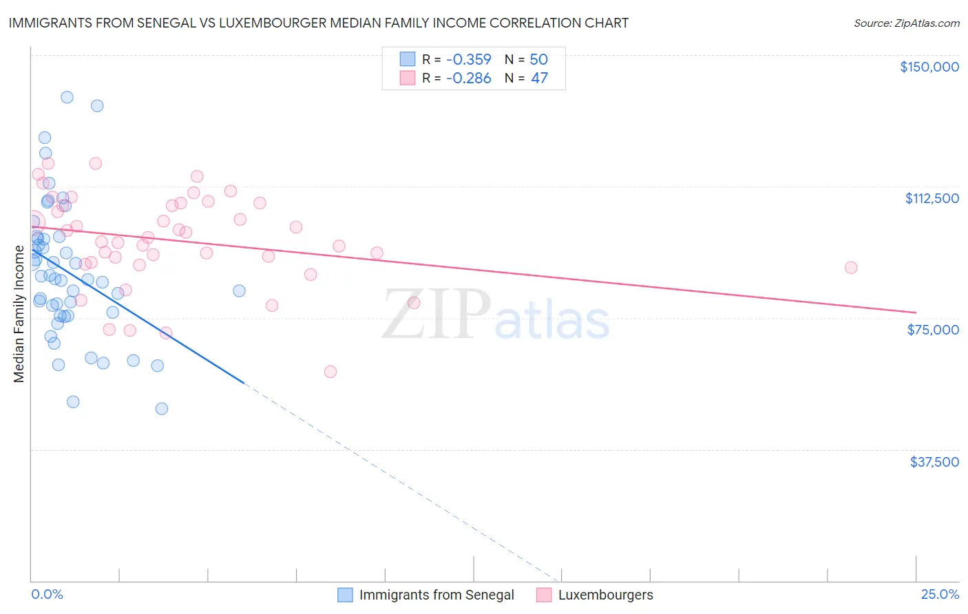 Immigrants from Senegal vs Luxembourger Median Family Income