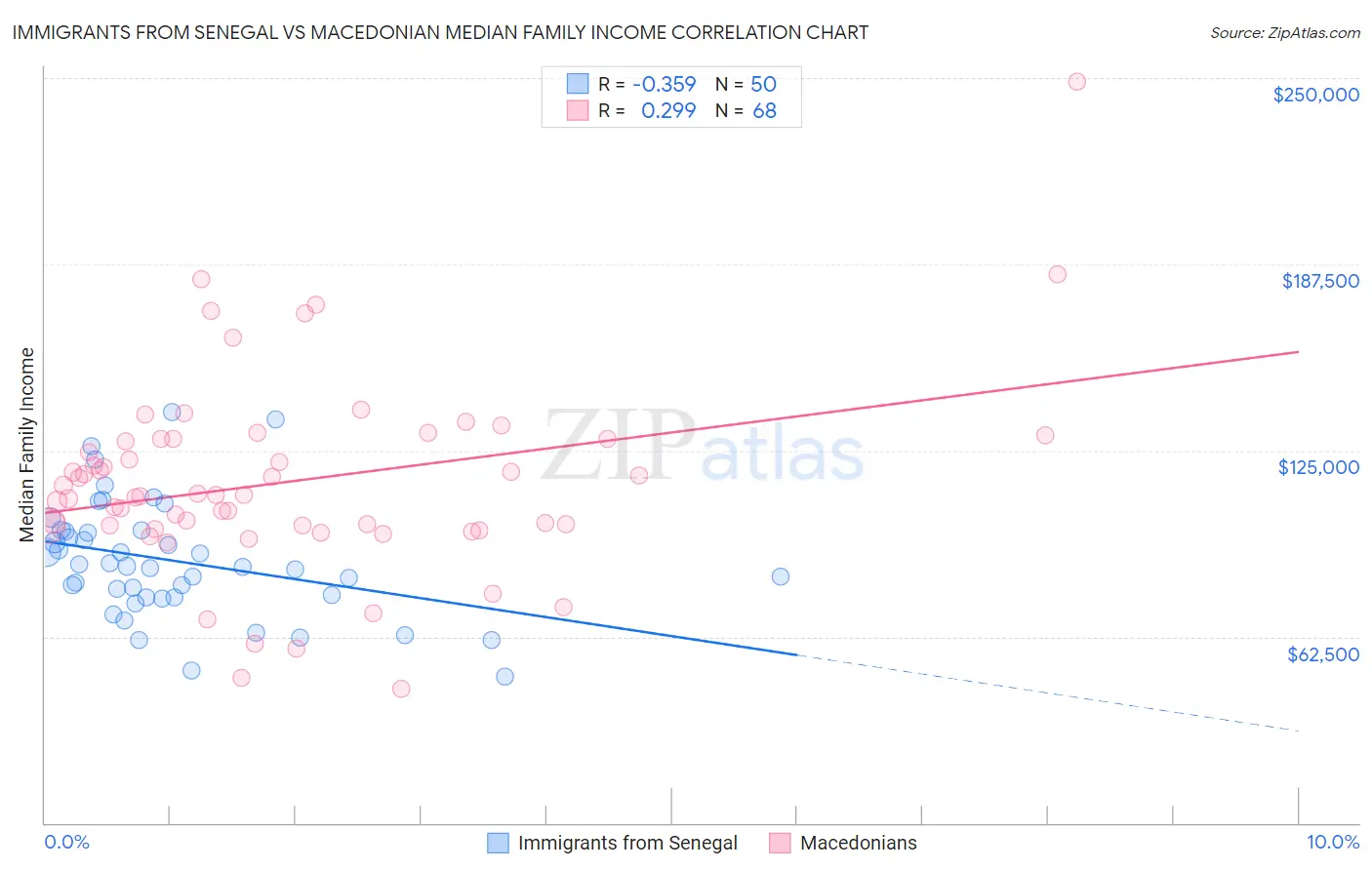 Immigrants from Senegal vs Macedonian Median Family Income