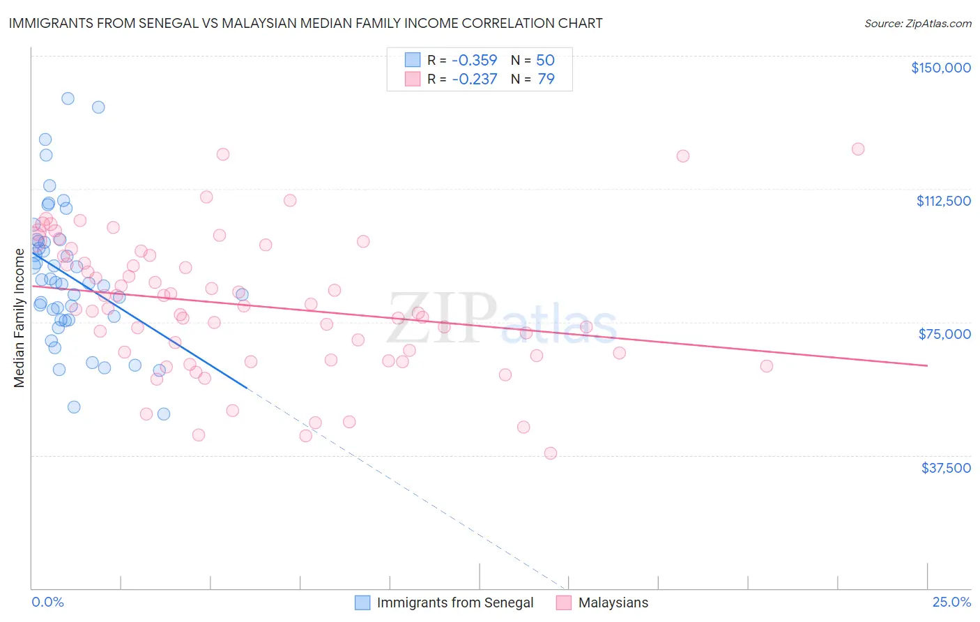 Immigrants from Senegal vs Malaysian Median Family Income