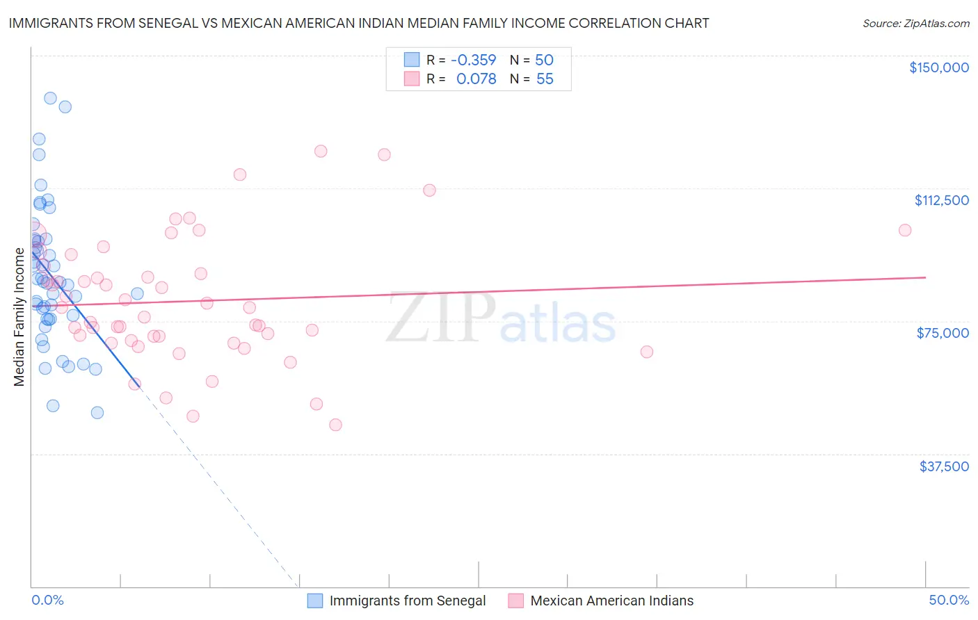 Immigrants from Senegal vs Mexican American Indian Median Family Income