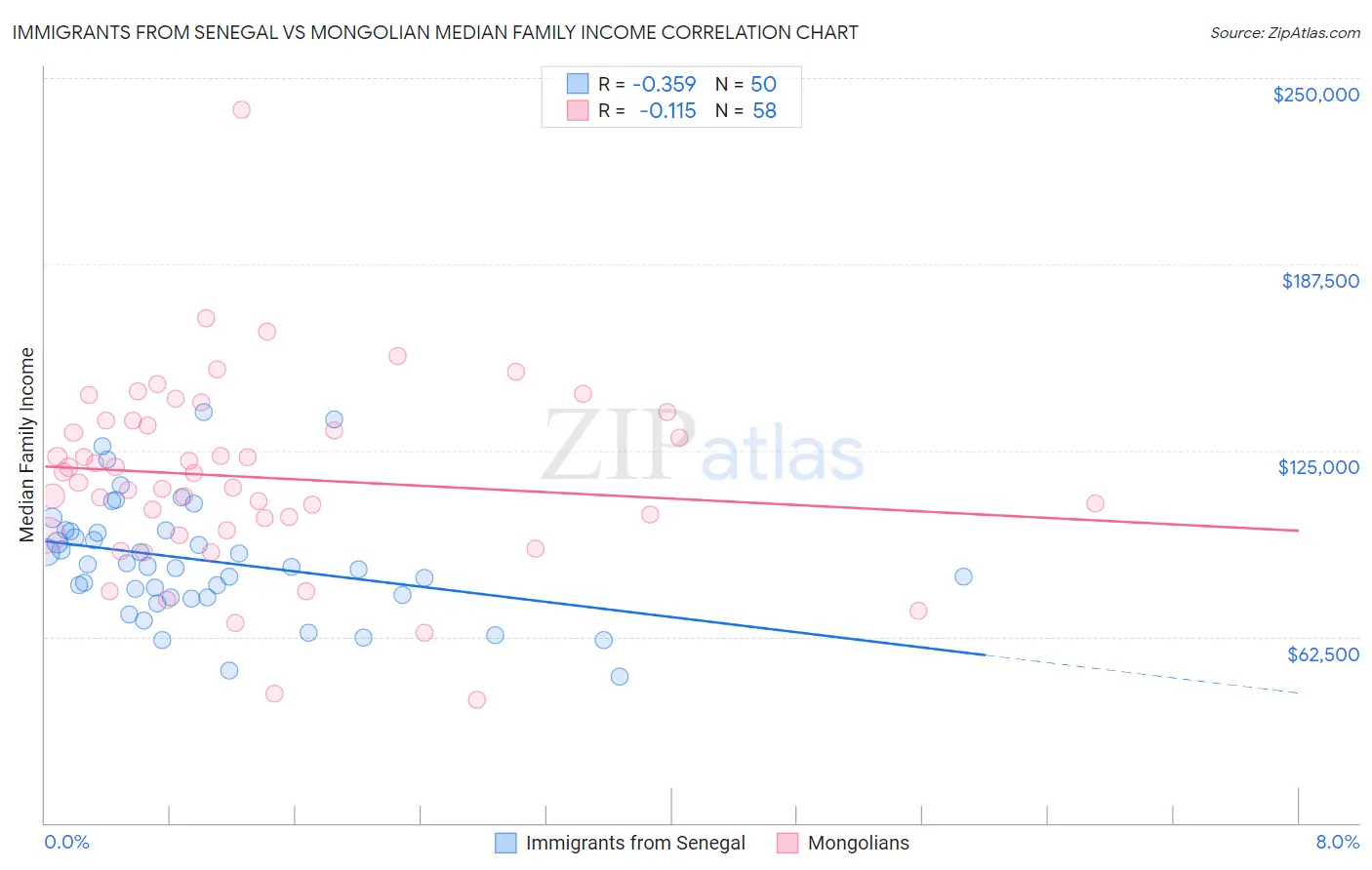 Immigrants from Senegal vs Mongolian Median Family Income