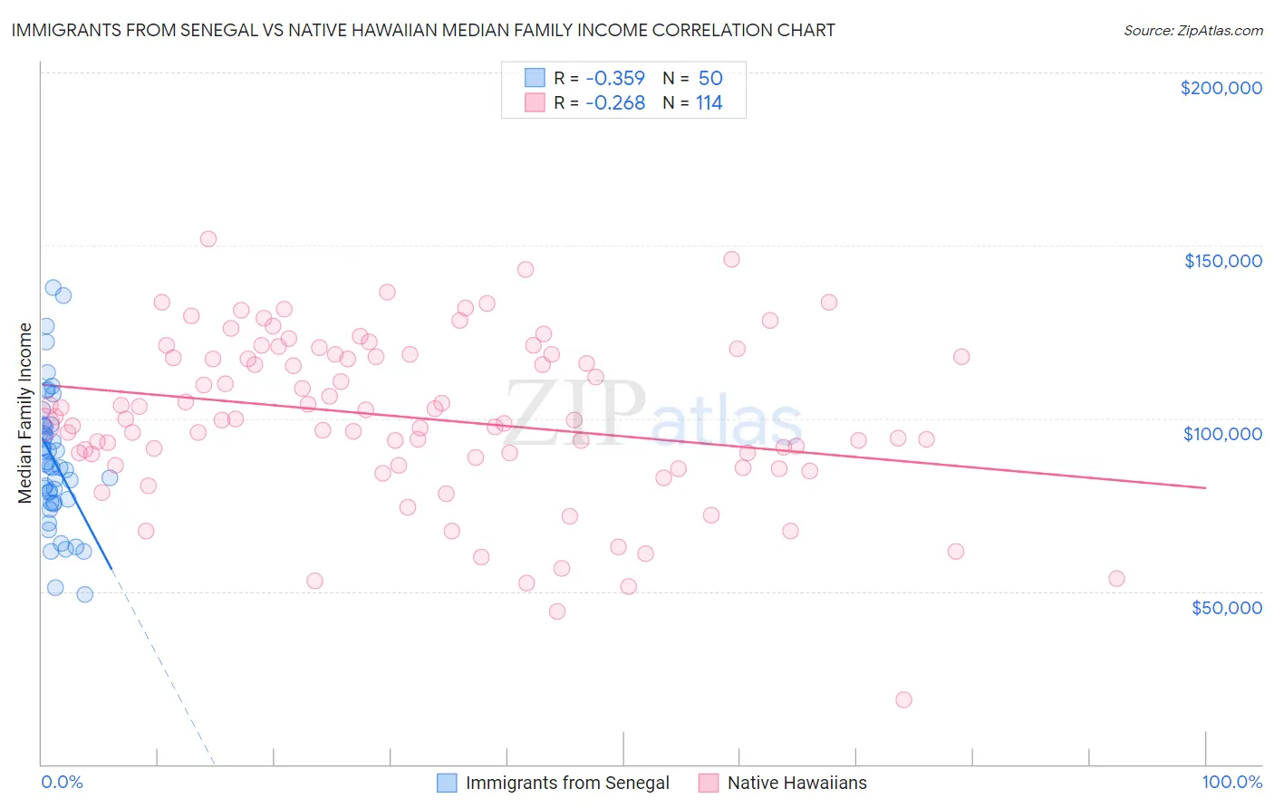 Immigrants from Senegal vs Native Hawaiian Median Family Income