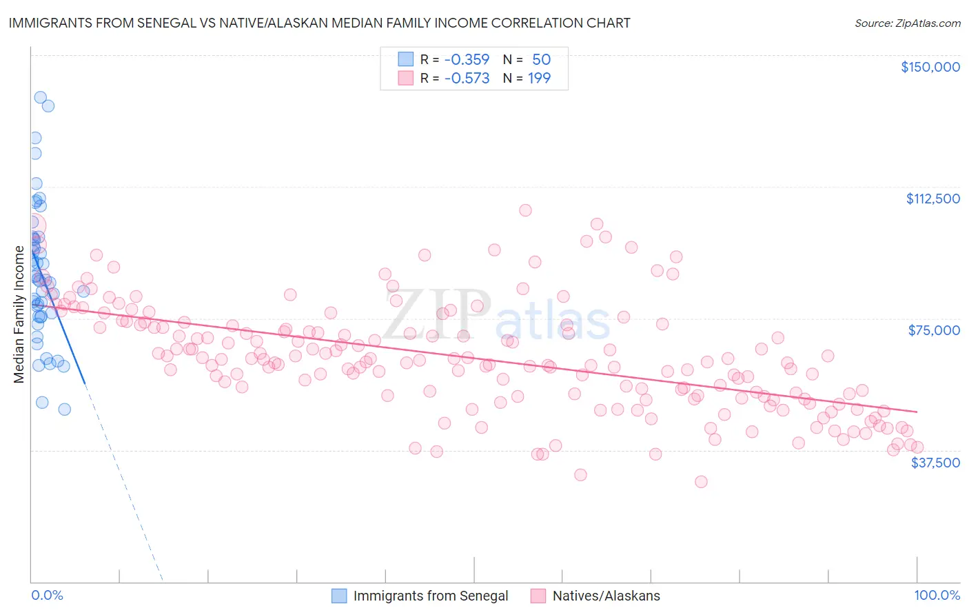 Immigrants from Senegal vs Native/Alaskan Median Family Income