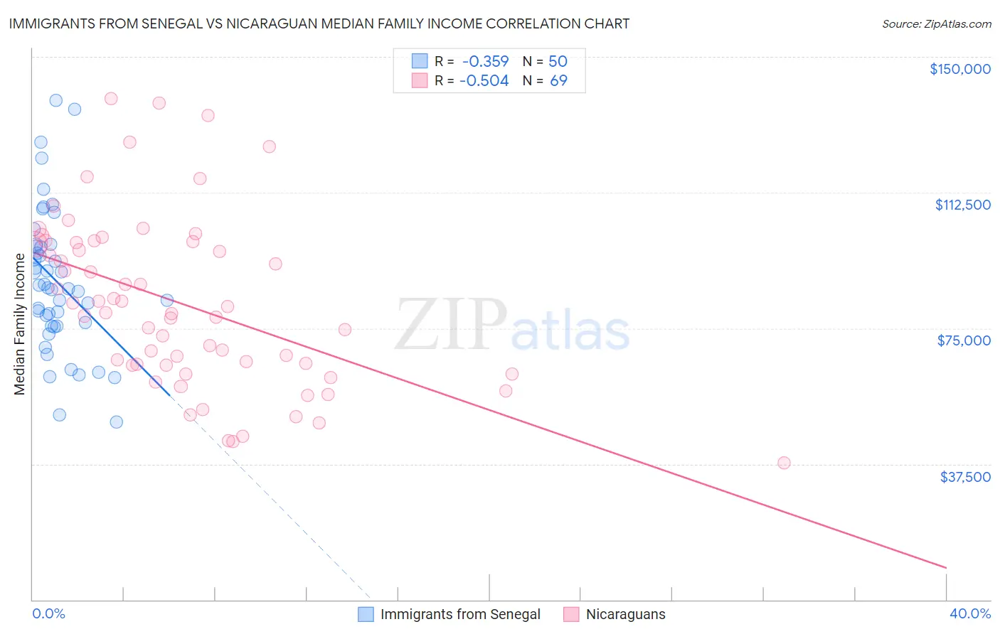 Immigrants from Senegal vs Nicaraguan Median Family Income