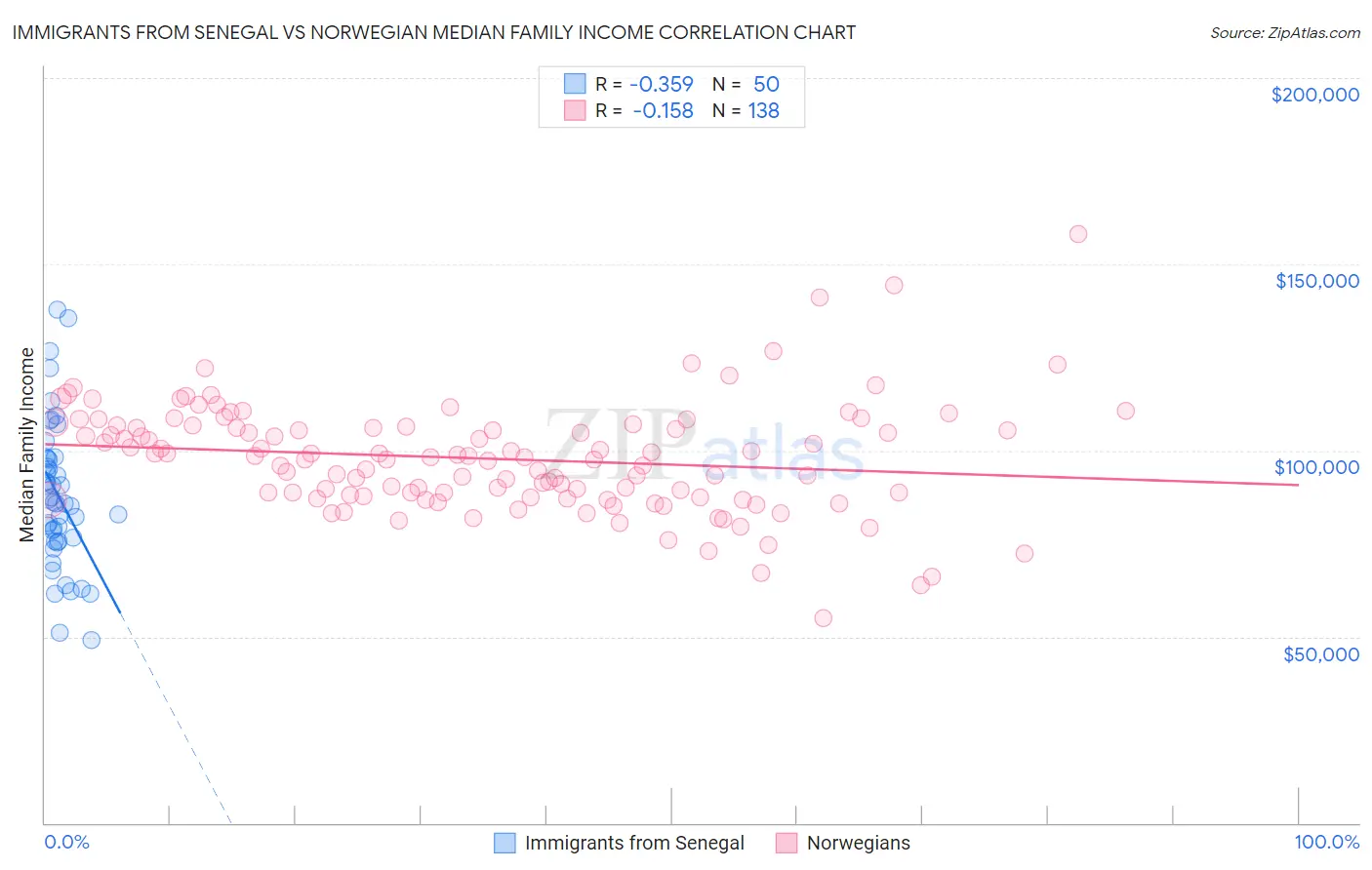 Immigrants from Senegal vs Norwegian Median Family Income