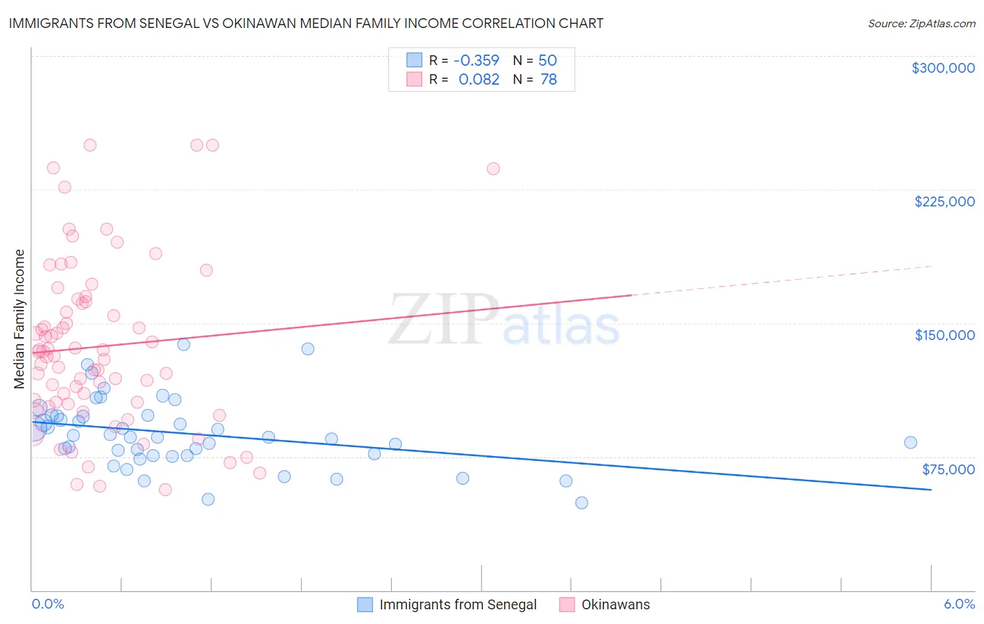 Immigrants from Senegal vs Okinawan Median Family Income