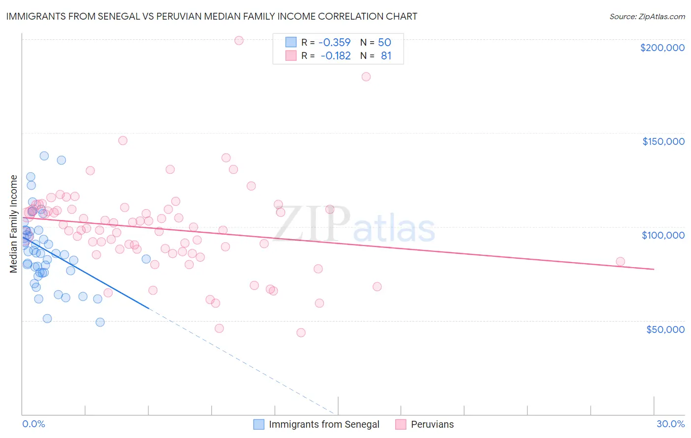 Immigrants from Senegal vs Peruvian Median Family Income
