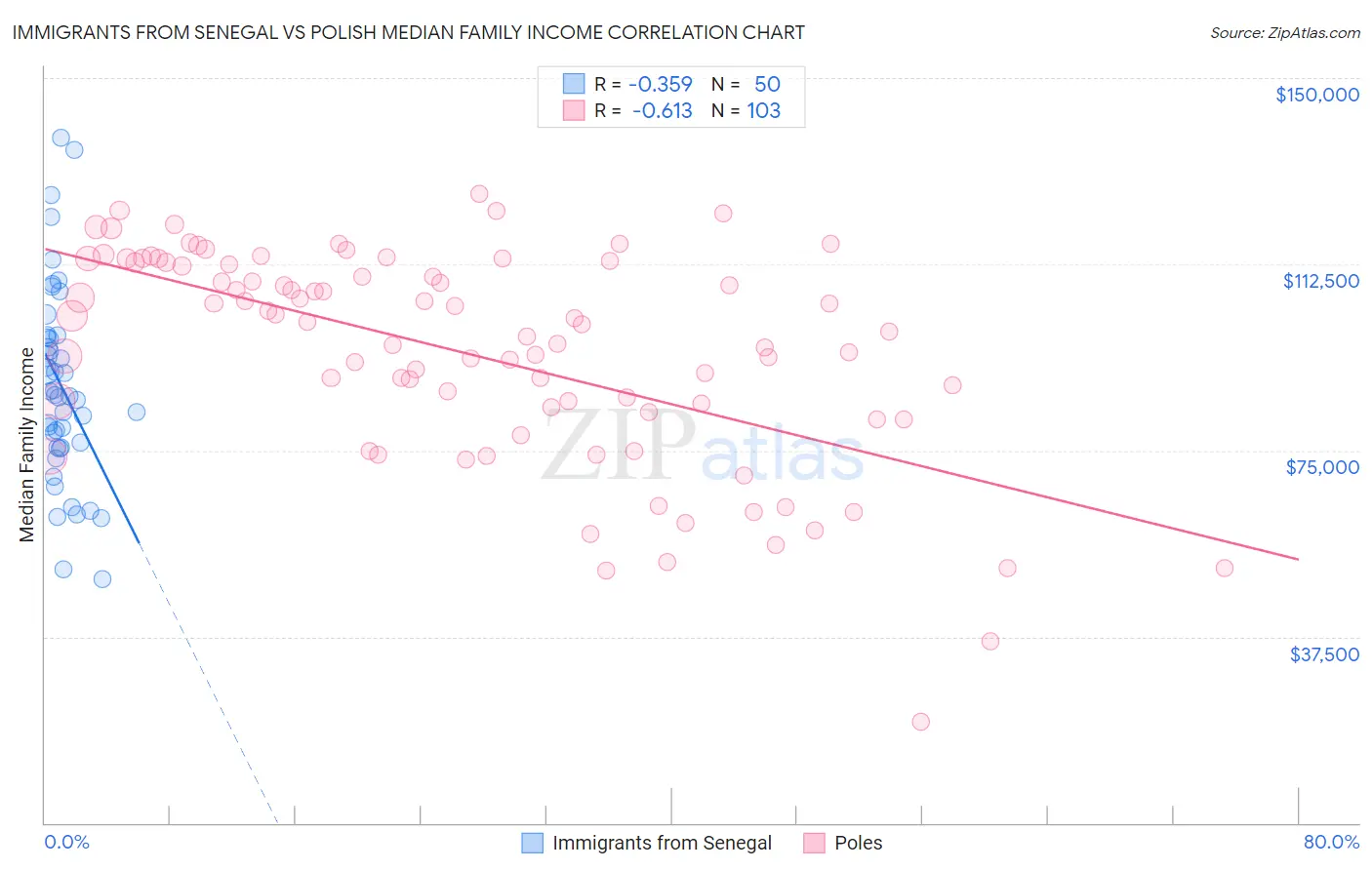 Immigrants from Senegal vs Polish Median Family Income