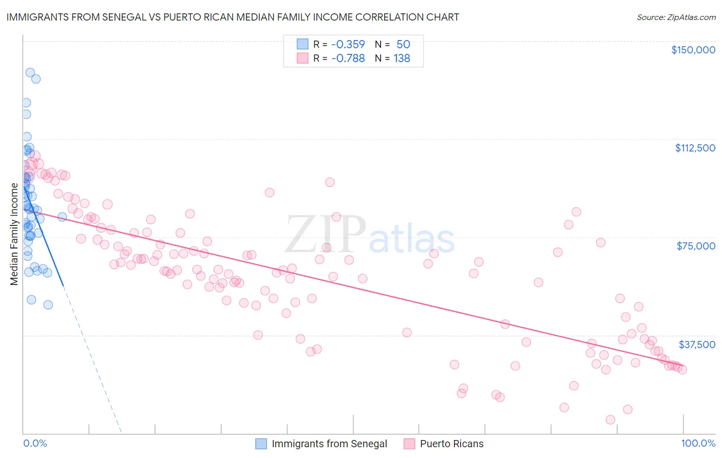 Immigrants from Senegal vs Puerto Rican Median Family Income