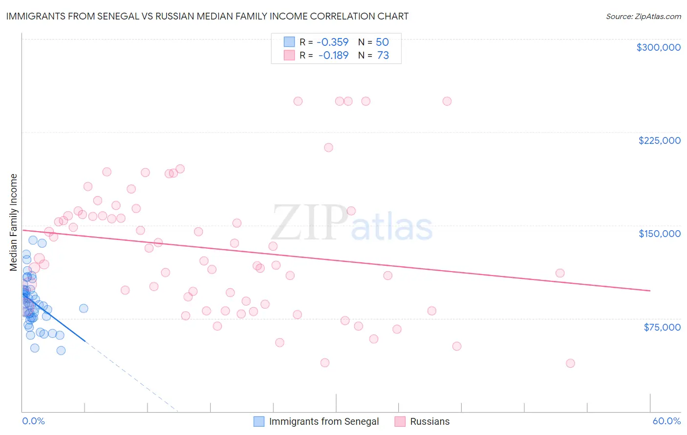 Immigrants from Senegal vs Russian Median Family Income