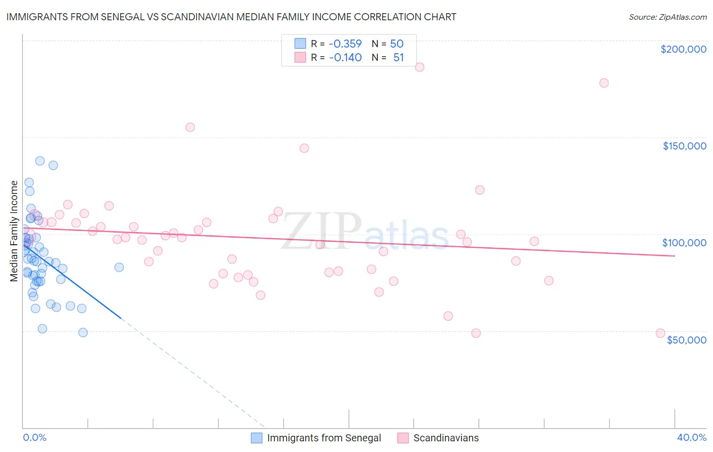 Immigrants from Senegal vs Scandinavian Median Family Income
